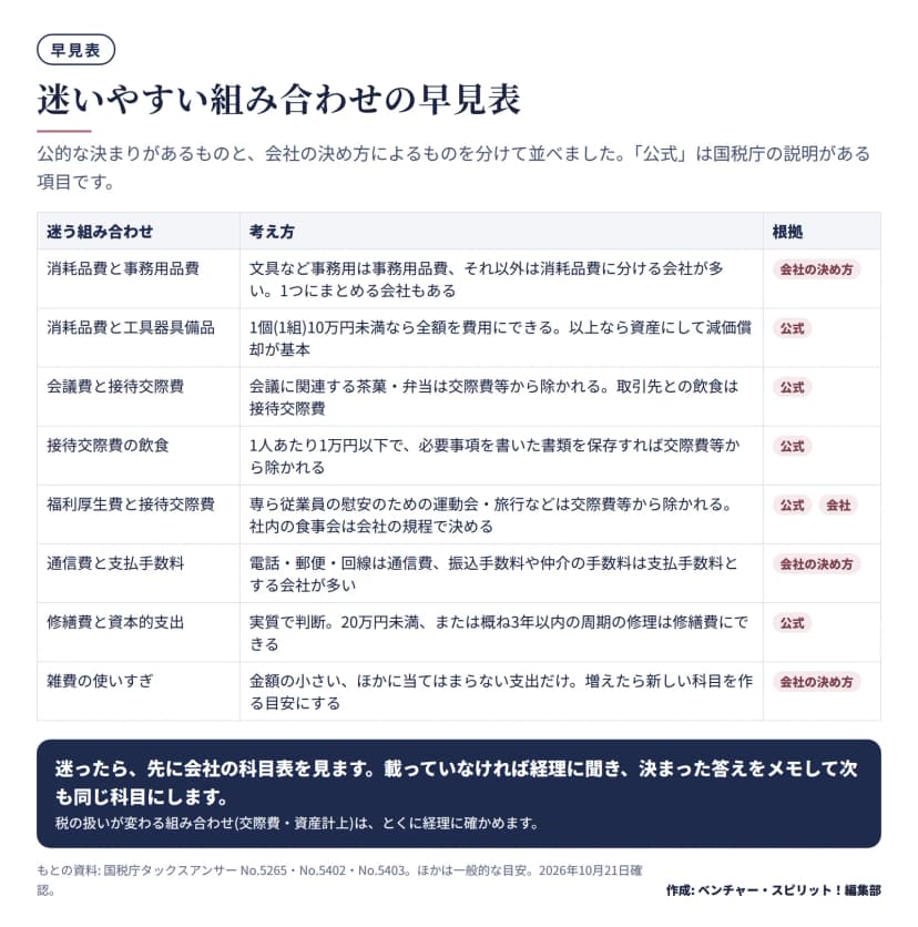 迷いやすい8つの組み合わせの早見表。消耗品費と事務用品費は会社の決め方。消耗品費と工具器具備品は1個10万円未満なら全額費用にできる(国税庁)。会議費と接待交際費は会議の茶菓・弁当は交際費等から除かれる(国税庁)。接待交際費の飲食は1人1万円以下で書類保存なら除かれる(国税庁)。福利厚生費と接待交際費は従業員の慰安の運動会・旅行は除かれる(国税庁)。通信費と支払手数料は会社の決め方。修繕費と資本的支出は20万円未満または概ね3年以内の周期なら修繕費にできる(国税庁)。雑費は少額のほかに当てはまらない支出だけで会社の決め方。