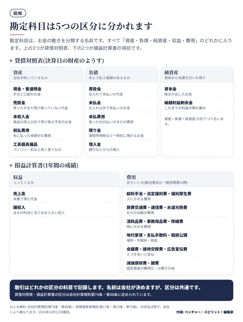 勘定科目を資産・負債・純資産・収益・費用の5区分で示した図。資産は現金・普通預金、売掛金、未収入金、前払費用、工具器具備品。負債は買掛金、未払金、未払費用、預り金、借入金。純資産は資本金、繰越利益剰余金。収益は売上高、雑収入。費用は給料手当・法定福利費・福利厚生費、旅費交通費・通信費・水道光熱費、消耗品費・事務用品費・修繕費、地代家賃・支払手数料・租税公課、会議費・接待交際費・広告宣伝費、減価償却費・雑費。
