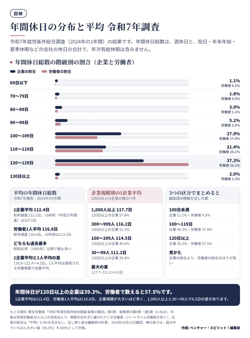 令和7年就労条件総合調査(2024年の1年間)の年間休日総数を、69日以下から130日以上の8階級で、企業の割合と労働者の割合の2本の横棒で比べた図。企業は120〜129日が37.3%、100〜109日が27.9%、110〜119日が21.4%、労働者は120〜129日が56.2%。下の欄に、1企業平均112.4日と労働者1人平均116.6日、規模別の平均(1,000人以上117.7日、30〜99人111.2日)、100日未満・100〜119日・120日以上の3区分の割合