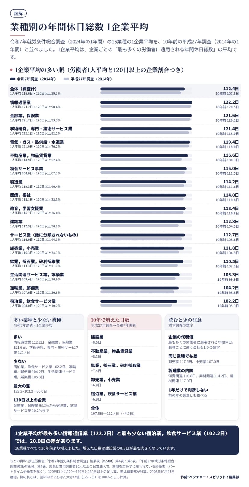 令和7年就労条件総合調査(2024年の1年間)の16業種と全体の年間休日総数の1企業平均を、平成27年調査(2014年の1年間)と2本の横棒で比べた図。全体112.4日(10年前107.5日)、情報通信業122.2日、金融業，保険業121.6日、学術研究，専門・技術サービス業121.4日が多く、生活関連サービス業，娯楽業105.3日、運輸業，郵便業104.2日、宿泊業，飲食サービス業102.2日が少ない。16業種すべてで増え、建設業は+8.5日、不動産業，物品賃貸業は+8.3日