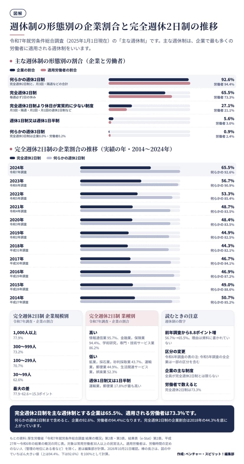 令和7年就労条件総合調査の主な週休制の形態別の割合を、企業と適用労働者の2本の横棒で示した図。何らかの週休2日制は企業92.6%・労働者94.4%、完全週休2日制は65.5%・73.3%、実質的に少ない制度は27.1%・21.1%。下に、完全週休2日制の企業割合の2014〜2024年の推移(2014年50.7%、2018年44.3%、2024年65.5%)と、規模別(1,000人以上77.9%、30〜99人62.6%)・業種別