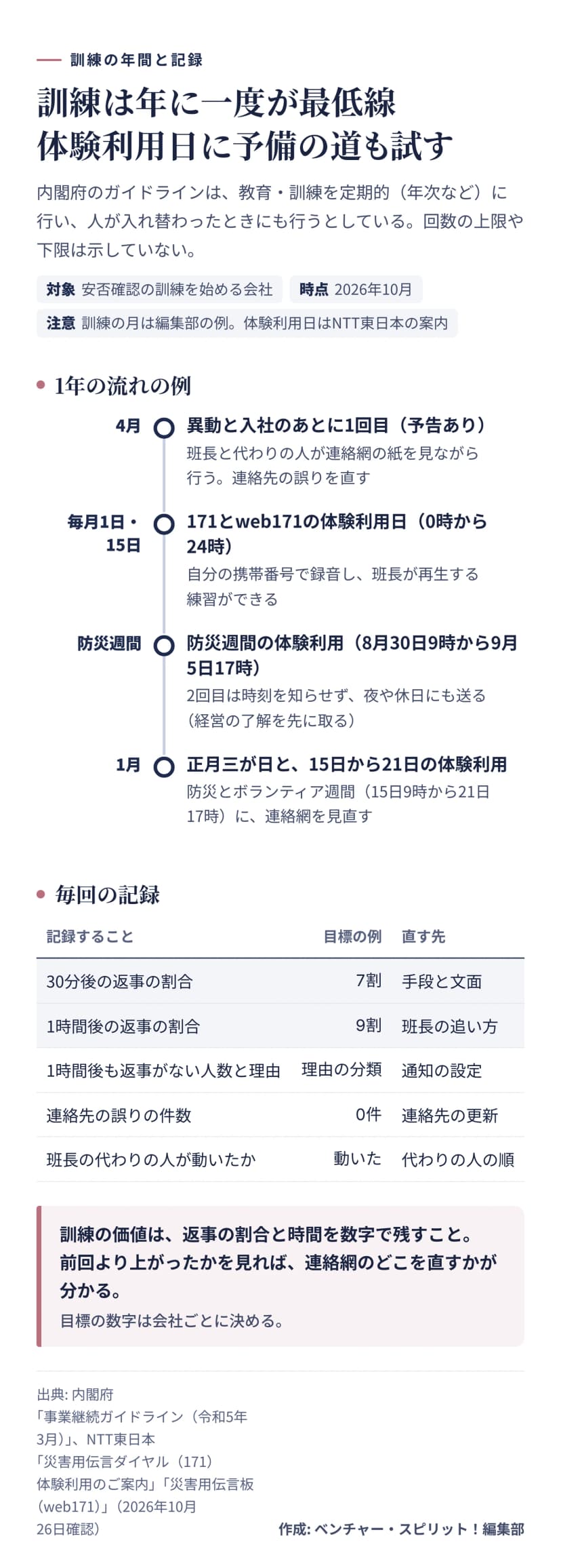 訓練の年間の図。4月に異動と入社のあとで1回目、毎月1日と15日は171とweb171の体験利用日、8月30日から9月5日の防災週間と1月の体験利用日にも練習できる。記録は30分後と1時間後の返事の割合、返事がない人数と理由、連絡先の誤り、代わりの人が動いたか