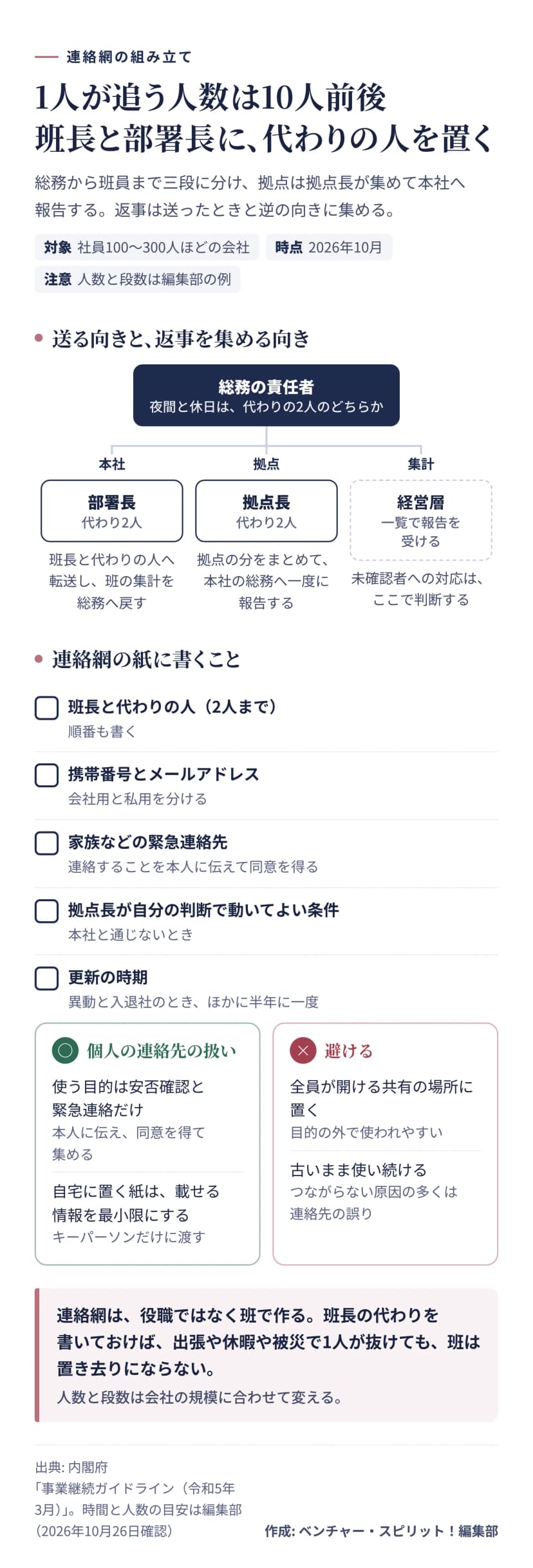 連絡網の図。総務の責任者から、本社の部署長、拠点の拠点長へ送り、返事は逆の向きに集めて経営層へ報告する。班長と部署長には代わりの人を2人まで置く。連絡網の紙に書くことは、班長と代わりの人、携帯番号とメール、家族の緊急連絡先、拠点長が動いてよい条件、更新の時期。個人の連絡先は目的を限り、自宅に置く紙は最小限にする