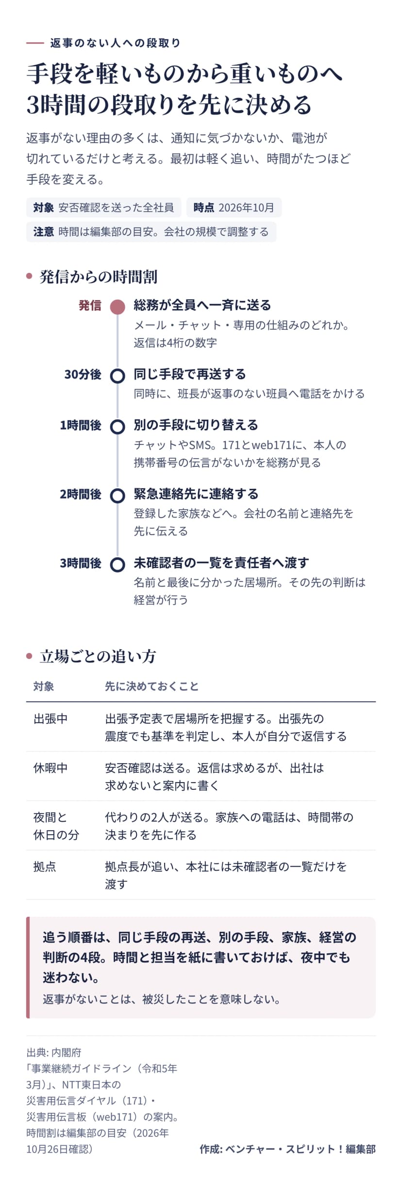返事のない人への段取りの図。発信、30分後に同じ手段で再送し班長が電話、1時間後に別の手段へ切り替え171とweb171を見る、2時間後に家族などの緊急連絡先へ連絡、3時間後に未確認者の一覧を責任者へ渡す。出張中、休暇中、夜間と休日、拠点の追い方の表つき
