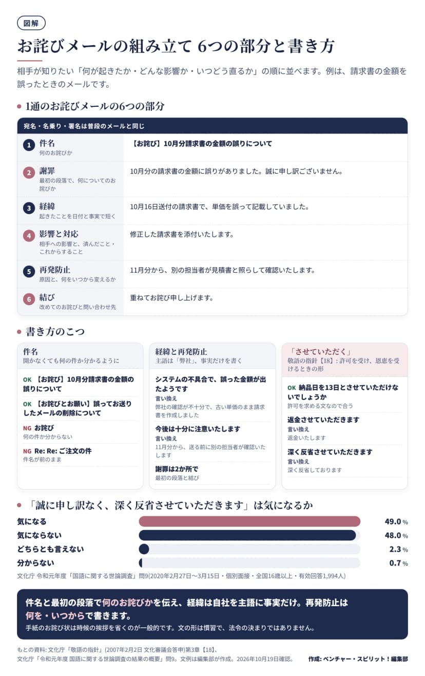図解。上段は1通のお詫びメールの6つの部分(宛名・名乗り・署名は普段のメールと同じ)。1 件名は何のお詫びか、例は【お詫び】10月分請求書の金額の誤りについて。2 謝罪は最初の段落で何についてのお詫びか、例は10月分の請求書の金額に誤りがありました。誠に申し訳ございません。3 経緯は起きたことを日付と事実で短く、例は10月16日送付の請求書で、単価を誤って記載していました。4 影響と対応は相手への影響と済んだこと・これからすること、例は修正した請求書を添付いたします。5 再発防止は原因と何をいつから変えるか、例は11月分から、別の担当者が見積書と照らして確認いたします。6 結びは改めてのお詫びと問い合わせ先、例は重ねてお詫び申し上げます。中段は書き方のこつ。件名: OKは【お詫び】10月分請求書の金額の誤りについて、【お詫びとお願い】誤ってお送りしたメールの削除について。NGはお詫び(何の件か分からない)、Re: Re: ご注文の件(件名が前のまま)。経緯と再発防止: 主語は弊社で事実だけ。システムの不具合で誤った金額が出たようです、は弊社の確認が不十分で古い単価のまま請求書を作成しました、に言い換え。今後は十分に注意いたします、は11月分から送る前に別の担当者が確認いたします、に言い換え。謝罪は最初の段落と結びの2か所で。させていただく(敬語の指針【18】: 許可を受け、恩恵を受けるときの形): 納品日を13日とさせていただけないでしょうか、は許可を求める文なので合う。返金させていただきますは返金いたします、深く反省させていただきますは深く反省しております、に言い換え。下段は横棒グラフ。文化庁の令和元年度国語に関する世論調査(2020年2月27日〜3月15日、個別面接、全国16歳以上、有効回答1,994人)で、誠に申し訳なく、深く反省させていただきます、が気になるかを尋ねた結果: 気になる49.0%、気にならない48.0%、どちらとも言えない2.3%、分からない0.7%。