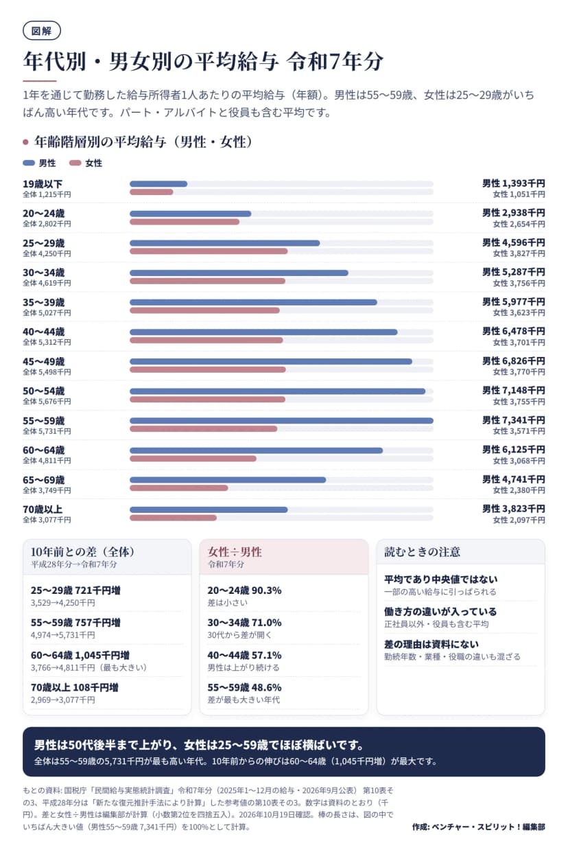 民間給与実態統計調査の令和7年分で、1年を通じて勤務した給与所得者の平均給与を12の年齢階層ごとに男性と女性の横棒で比べた図。男性は19歳以下1,393千円から上がり、50〜54歳7,148千円、55〜59歳7,341千円が最も高く、60〜64歳6,125千円、70歳以上3,823千円。女性は25〜29歳3,827千円が最も高く、30〜59歳は3,571千円から3,770千円、60〜64歳3,068千円、70歳以上2,097千円。全体は55〜59歳の5,731千円が最も高い。下の欄に、平成28年分との差(25〜29歳721千円増、55〜59歳757千円増、60〜64歳1,045千円増、70歳以上108千円増)、女性÷男性(20〜24歳90.3%、30〜34歳71.0%、40〜44歳57.1%、55〜59歳48.6%)、読むときの注意をまとめている。