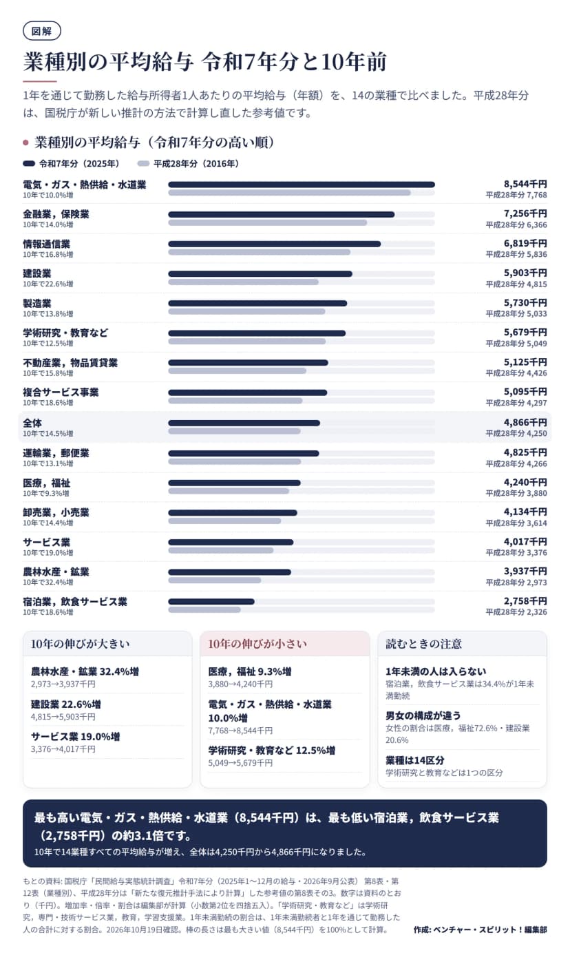 民間給与実態統計調査で、14業種と全体の平均給与を令和7年分と平成28年分(参考値)の2本の横棒で比べた図。令和7年分の高い順に、電気・ガス・熱供給・水道業8,544千円(平成28年分7,768千円・10.0%増)、金融業，保険業7,256千円、情報通信業6,819千円、建設業5,903千円(22.6%増)、製造業5,730千円、学術研究・教育など5,679千円、不動産業，物品賃貸業5,125千円、複合サービス事業5,095千円、全体4,866千円(4,250千円・14.5%増)、運輸業，郵便業4,825千円、医療，福祉4,240千円(9.3%増)、卸売業，小売業4,134千円、サービス業4,017千円、農林水産・鉱業3,937千円(32.4%増)、宿泊業，飲食サービス業2,758千円。下の欄に、伸びが大きい業種と小さい業種、1年未満勤続者が入らないこと(宿泊業，飲食サービス業は34.4%)、女性の割合の違い(医療，福祉72.6%・建設業20.6%)をまとめている。