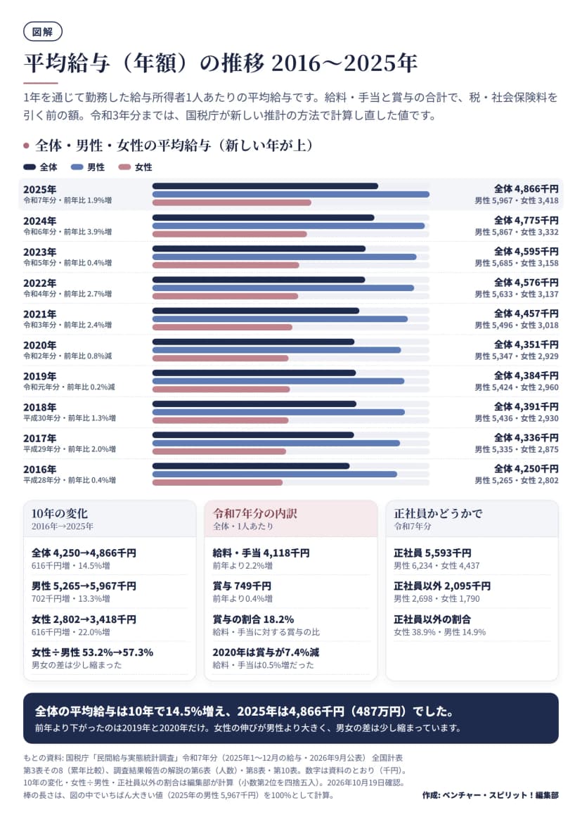 民間給与実態統計調査で、1年を通じて勤務した給与所得者の平均給与(年額)を2016年から2025年まで、全体・男性・女性の3本の横棒で並べた図。2025年(令和7年分)は全体4,866千円(前年比1.9%増)、男性5,967千円、女性3,418千円。2024年は全体4,775千円、2023年4,595千円、2022年4,576千円、2021年4,457千円、2020年4,351千円(0.8%減)、2019年4,384千円(0.2%減)、2018年4,391千円、2017年4,336千円、2016年4,250千円(男性5,265千円、女性2,802千円)。下の欄に、10年の変化(全体616千円増・14.5%増、男性13.3%増、女性22.0%増、女性÷男性は53.2%から57.3%)、令和7年分の内訳(給料・手当4,118千円、賞与749千円、賞与の割合18.2%、2020年は賞与が7.4%減)、正社員5,593千円と正社員以外2,095千円、正社員以外の割合(女性38.9%・男性14.9%)をまとめている。