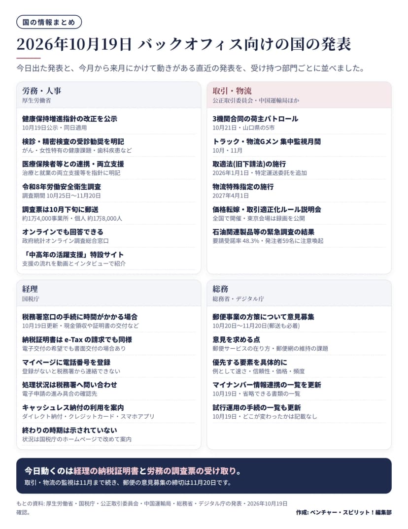 国の発表を4つの区画に分けた一覧。労務・人事(厚生労働省): 健康保持増進指針の改正を10月19日に公示し同日適用、検診・精密検査の受診勧奨と医療保険者等との連携・両立支援を明記、令和8年労働安全衛生調査は調査期間10月25日から11月20日で調査票は10月下旬に郵送(約1万4,000事業所・個人約1万8,000人)、オンライン回答可、中高年の活躍支援特設サイトの更新。取引・物流(公正取引委員会ほか): 10月21日に山口県の5市で3機関合同の荷主パトロール、トラック・物流Gメンの集中監視月間は10月・11月、取適法は2026年1月1日施行で特定運送委託を追加、物流特殊指定は2027年4月1日施行、価格転嫁・取引適正化ルール説明会を全国で開催、緊急調査の要請受諾率48.3%と発注者59名への注意喚起。経理(国税庁): 税務署窓口の手続と納税証明書の交付に時間がかかる場合あり(10月19日更新)、電子交付の希望でも書面交付の場合あり、マイページに電話番号の登録、処理状況は税務署へ、キャッシュレス納付の案内、終わりの時期は示されていない。総務(総務省・デジタル庁): 郵便事業の方策の意見募集は10月20日から11月20日必着、速さ・信頼性・価格・頻度など優先する要素を具体的に、マイナンバー情報連携の一覧と試行運用の一覧を10月19日に更新。