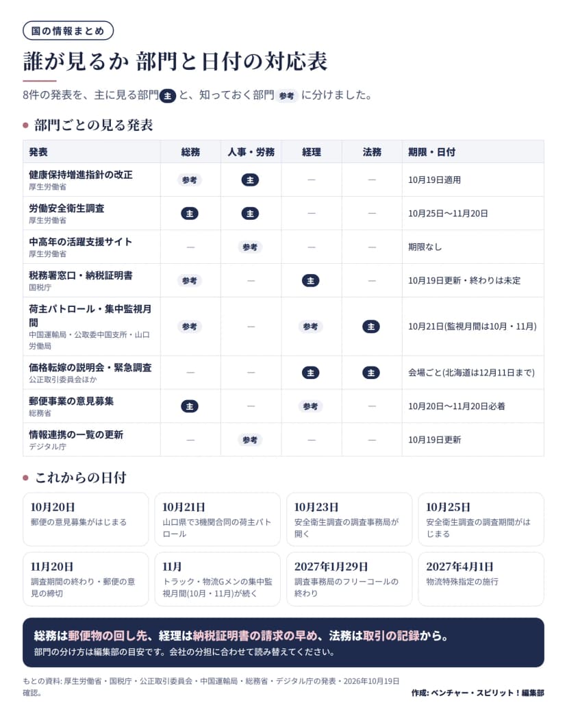 8件の発表と部門の対応表。健康保持増進指針の改正は人事・労務が主で総務は参考、10月19日適用。労働安全衛生調査は総務と人事・労務が主、10月25日から11月20日。中高年の活躍支援サイトは人事・労務が参考、期限なし。税務署窓口・納税証明書は経理が主で総務は参考、10月19日更新・終わりは未定。荷主パトロール・集中監視月間は法務が主で総務と経理は参考、10月21日で監視月間は10月・11月。価格転嫁の説明会・緊急調査は経理と法務が主、会場ごとで北海道は12月11日まで。郵便事業の意見募集は総務が主で経理は参考、10月20日から11月20日必着。情報連携の一覧の更新は人事・労務が参考、10月19日更新。下にこれからの日付として、10月20日郵便の意見募集開始、10月21日荷主パトロール、10月23日調査事務局の開設、10月25日調査期間の開始、11月20日調査期間の終わりと郵便の意見の締切、11月まで集中監視月間、2027年1月29日フリーコールの終わり、2027年4月1日物流特殊指定の施行。