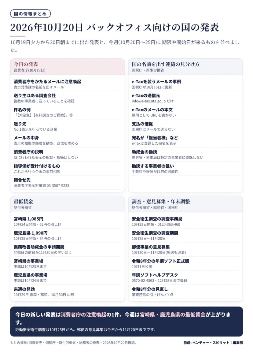 国の発表と今週の期限を4つの区画に分けた一覧。今日の発表(消費者庁・10月19日): 消費者庁をかたるメールに注意喚起、送り主はある調査会社で複数の事業者に送っていることを確認、件名の例は「【大至急】【有料調査のご提案】」等、送り先はNo.1表示を行っている企業、メールは表示の根拠の整理を勧め返信を求める、消費者庁は既に行われた表示の相談・指摘はしない、表示対策課指導係が受け付けるのはこれから行う企画の事前相談、問合せ先は消費者庁表示対策課03-3507-9233。国の名前を出す連絡の見分け方(国税庁・厚生労働省): e-Taxを装うメールの事例を国税庁が10月16日に更新、e-Taxの送信元はinfo@e-tax.nta.go.jpだけ、e-Taxのメールの本文は原則としてURLを書かない、国税庁は支払の催促をメールで送らない、宛名が「担当者様」などの場合に注意しe-Taxは登録した宛名を表示、厚労省・労働局は特定の事業者に助成金の勧誘を委託しない、勧誘する事業者は手数料や報酬が目的の可能性。最低賃金(厚生労働省): 宮崎県1,085円で10月24日発効・62円の引上げ、鹿児島県1,090円で10月25日発効・64円の引上げ、業務改善助成金の申請期間は発効日の前日か11月30日の早いほう、宮崎県の事業場は10月23日まで、鹿児島県の事業場は10月24日まで、来週は10月29日に青森・高知、10月30日に山形が発効。調査・意見募集・年末調整(厚生労働省・総務省・国税庁): 安全衛生調査の調査事務局は10月23日開設で0120-363-460、調査期間は10月25日から11月20日、郵便事業の意見募集は10月20日から11月20日(郵送も必着)、令和8年分の年調ソフト正式版は10月1日公開、年調ソフトヘルプデスクは0570-02-4563で12月28日まで毎日、令和8年分の見直しは基礎控除の引上げなど4点。