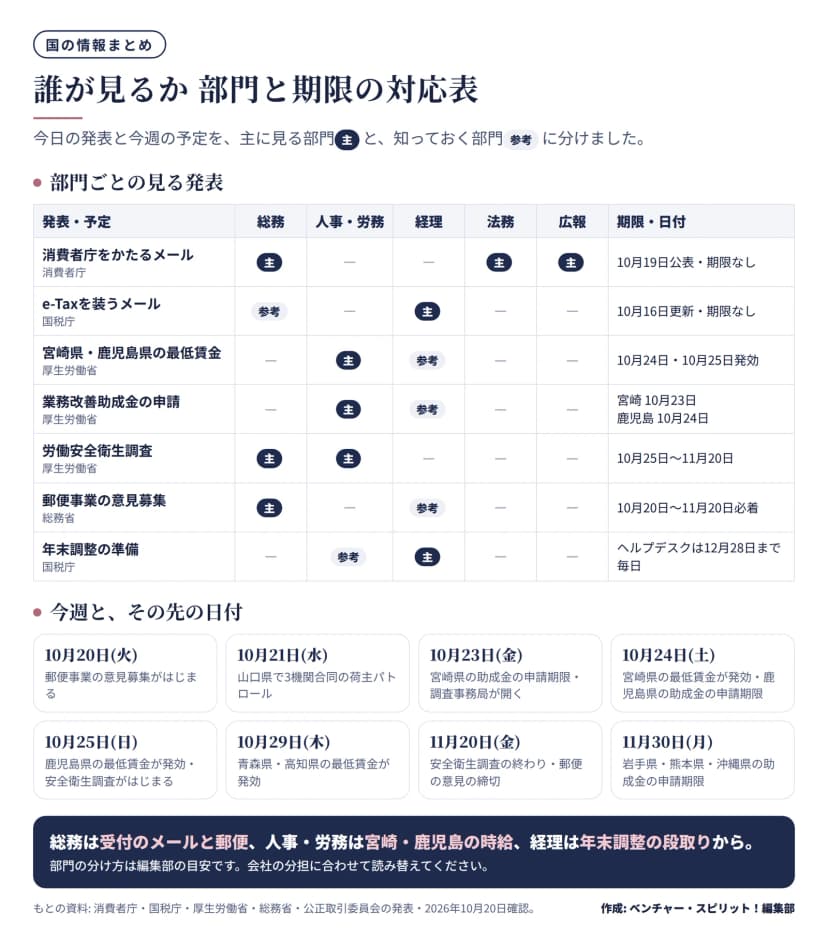 7件の発表・予定と部門の対応表。消費者庁をかたるメールは総務・法務・広報が主、10月19日公表で期限なし。e-Taxを装うメールは経理が主で総務は参考、10月16日更新で期限なし。宮崎県・鹿児島県の最低賃金は人事・労務が主で経理は参考、10月24日・10月25日発効。業務改善助成金の申請は人事・労務が主で経理は参考、宮崎10月23日・鹿児島10月24日。労働安全衛生調査は総務と人事・労務が主、10月25日から11月20日。郵便事業の意見募集は総務が主で経理は参考、10月20日から11月20日必着。年末調整の準備は経理が主で人事・労務は参考、ヘルプデスクは12月28日まで毎日。下に日付として、10月20日(火)郵便事業の意見募集がはじまる、10月21日(水)山口県で3機関合同の荷主パトロール、10月23日(金)宮崎県の助成金の申請期限と調査事務局が開く、10月24日(土)宮崎県の最低賃金が発効と鹿児島県の助成金の申請期限、10月25日(日)鹿児島県の最低賃金が発効と安全衛生調査がはじまる、10月29日(木)青森県・高知県の最低賃金が発効、11月20日(金)安全衛生調査の終わりと郵便の意見の締切、11月30日(月)岩手県・熊本県・沖縄県の助成金の申請期限。