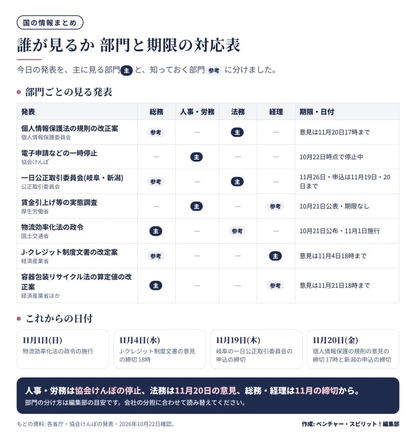 7件の発表と部門の対応表。個人情報保護法の規則の改正案は法務が主、総務が参考、意見は11月20日17時まで。協会けんぽの電子申請などの一時停止は人事・労務が主。一日公正取引委員会は法務が主、総務が参考、11月26日開催。賃金引上げ等の実態調査は人事・労務が主、経理が参考。物流効率化法の政令は総務が主、法務が参考、11月1日施行。J-クレジット制度文書の改定案は経理が主、総務が参考、11月4日18時まで。容器包装リサイクル法の算定値の改正案は総務が主、経理が参考、11月21日18時まで。これからの日付は11月1日、4日、19日、20日。