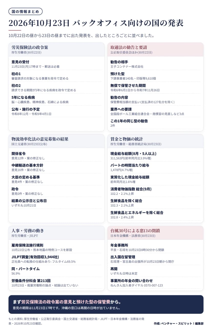 国の発表6区画の一覧。労災保険法の政令案(厚生労働省・10月22日): 意見は11月23日17時まで、審査請求の対象事業と請求期間が5年になる疾病(脳・心臓疾患、精神疾患、石綿による疾病)を政令で定める、公布は令和8年12月、施行は令和9年4月1日の予定。取適法の勧告と要請(公正取引委員会ほか・10月22日): 王子コンテナーが下請事業者140名に印版等9,610個を令和6年6月1日から令和7年11月26日まで無償で保管させた、保管費相当額の支払いを勧告、全国段ボール工業組合連合会に要請。物流効率化法の意見募集の結果: 省令12件、基本方針16件、基準4件、政令0件、いずれも修正なし。賃金と物価の統計: 現金給与総額311,563円(3.9%増)、パートの時間当たり給与1,478円(4.7%増)、消費者物価指数の総合102.2(2.1%上昇)。人事・労務の動き: 雇用保険法施行規則の改正、JILPT調査、労働条件分科会の裁量労働制。台風30号: 平良・石垣の年金事務所と石垣港・宮古島の出入国在留管理の出張所が閉鎖、再開は未定。