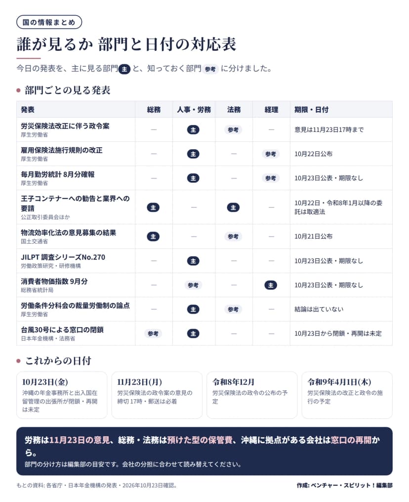 9件の発表と部門の対応表。労災保険法の政令案は人事・労務が主、法務が参考、意見は11月23日17時まで。雇用保険法施行規則の改正は人事・労務が主、経理が参考。毎月勤労統計8月分は人事・労務が主、経理が参考。王子コンテナーへの勧告と業界への要請は総務と法務が主。物流効率化法の意見募集の結果は総務が主、法務が参考。JILPT調査は人事・労務が主。消費者物価指数は経理が主、人事・労務が参考。労働条件分科会の裁量労働制は人事・労務が主、法務が参考。台風30号による窓口の閉鎖は人事・労務が主、総務が参考。これからの日付は10月23日、11月23日、令和8年12月、令和9年4月1日。
