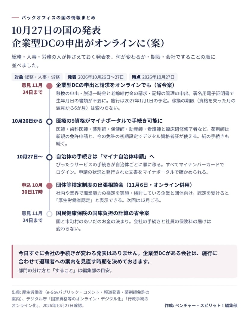 10月27日の国の発表の一覧。企業型DCの申出と請求をオンラインでもする省令案は、移換の申出・脱退一時金と老齢給付金の請求・記録の管理の申出が対象で、署名用電子証明書で生年月日の書類が不要に、施行は2027年1月1日の予定、意見は11月24日まで、移換の期限は変わらない。医療の9資格（医師・歯科医師・薬剤師・保健師・助産師・看護師と臨床研修修了者など）は10月26日からマイナポータルで手続きでき、薬剤師はデジタル資格者証が使える。自治体の手続きは10月27日から順にマイナ自治体申請へ移る。団体等検定制度の出張相談会は11月6日で申込は10月30日17時まで。国民健康保険の国庫負担の計算の省令案は会社の手続きを変えない。