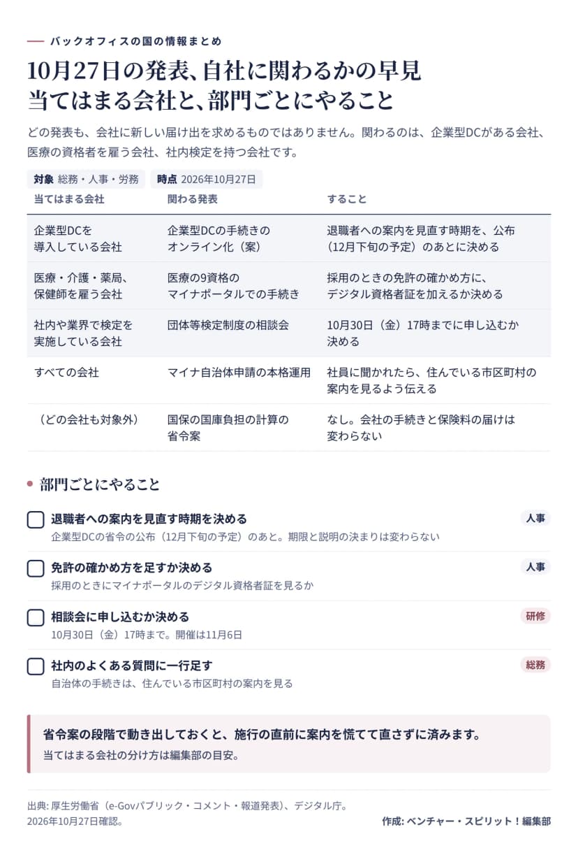 10月27日の発表が自社に関わるかの早見表。企業型DCを導入している会社は、企業型DCの手続きのオンライン化の案に関わり、退職者への案内を見直す時期を公布のあとに決める。医療・介護・薬局、保健師を雇う会社は、医療の9資格のマイナポータルでの手続きに関わり、採用のときの免許の確認の方法にデジタル資格者証を加えるか決める。社内や業界で検定を実施している会社は、団体等検定制度の相談会に10月30日17時までに申し込むか決める。すべての会社は、マイナ自治体申請について社員に聞かれたら住んでいる市区町村の案内を見るよう伝える。国保の国庫負担の計算の省令案はどの会社も対象外。