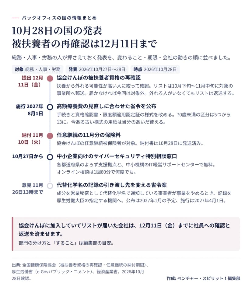 10月27日と28日の国の発表の一覧。協会けんぽの被扶養者資格の再確認は、扶養から外れる可能性が高い人に絞ってリストを10月下旬から11月中旬に郵送し、提出は12月11日金曜日まで。届かなければ対象外で、外れる人がいなくてもリストは返送する。高額療養費の見直しに合わせた省令は10月28日公布、施行は2027年8月1日で、70歳未満の区分は5つから13に、古い様式の用紙は当分使える。任意継続の11月分の保険料は11月10日火曜日まで、納付書は10月28日発送。中小企業向けのサイバーセキュリティ特別相談窓口は10月27日から、よろず支援拠点と中小機構のIT経営サポートセンターで無料。代替化学名の記録の引き渡し先を厚生労働大臣の指定する機関に変える省令案は、意見が11月26日13時まで、公布は2027年1月の予定、施行は2027年4月1日。