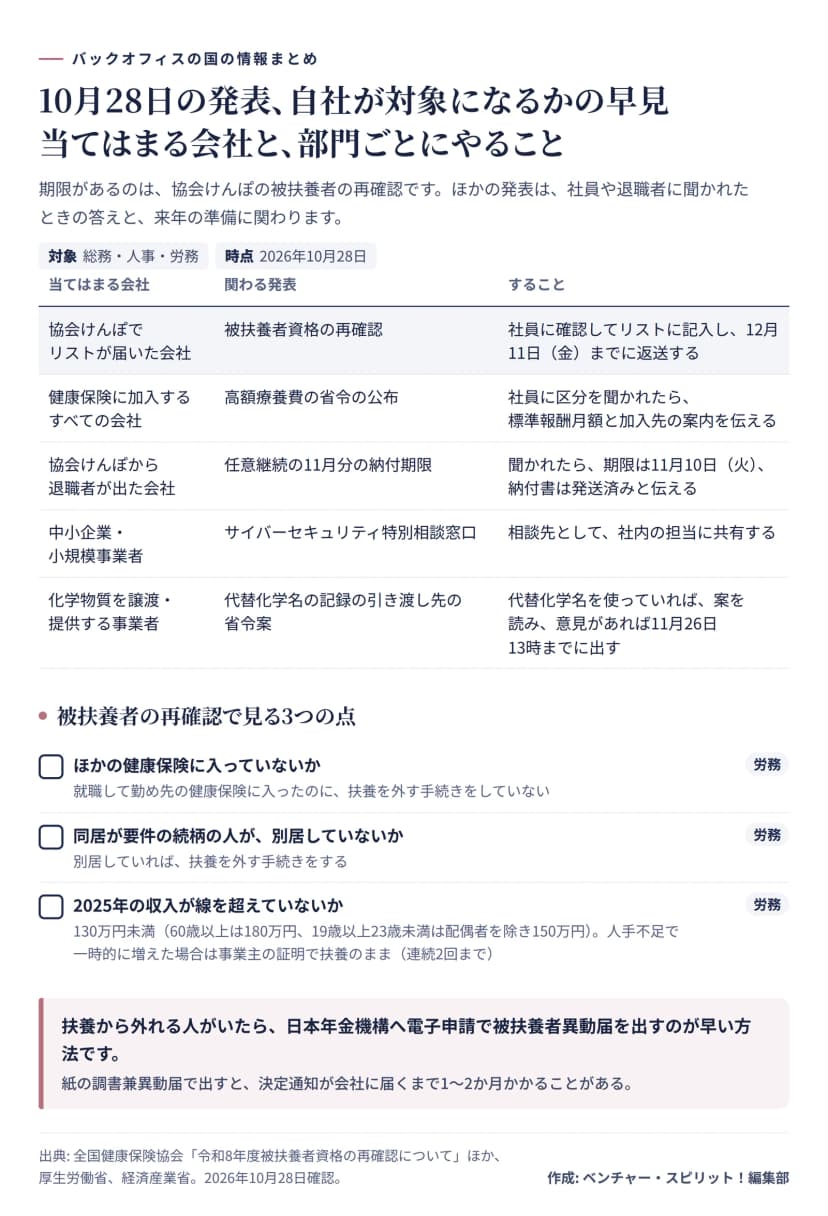 10月28日の発表が自社に関わるかの早見表。協会けんぽでリストが届いた会社は、社員に確認してリストに記入し12月11日金曜日までに返送する。健康保険に加入するすべての会社は、社員に高額療養費の区分を聞かれたら標準報酬月額と加入先の案内を伝える。協会けんぽから退職者が出た会社は、任意継続の納付期限が11月10日火曜日で納付書は発送済みと伝える。中小企業は、サイバーセキュリティ特別相談窓口を社内の担当に共有する。代替化学名を使って化学物質を譲渡・提供する事業者は、省令案に意見があれば11月26日13時までに出す。被扶養者の再確認で見る点は、ほかの健康保険に入っていないか、同居が要件の続柄の人が別居していないか、2025年の収入が130万円未満（60歳以上は180万円、19歳以上23歳未満は配偶者を除き150万円）か。一時的な収入増は事業主の証明で扶養のまま、連続2回まで。外れる人がいれば日本年金機構へ電子申請で被扶養者異動届を出すのが早い。