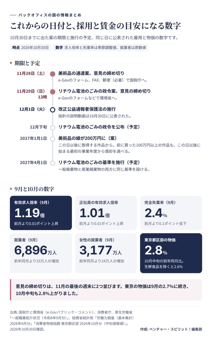 上は期限と予定の時系列。11月28日土曜日は美術品の通達案の意見の締め切りでe-Govのフォーム、FAX、郵便（必着）で国税庁へ。11月29日日曜日13時はリチウム電池のごみの政令案の意見の締め切り。12月1日火曜日は改正公益通報者保護法の施行。12月下旬にリチウム電池のごみの政令を公布の予定。2027年1月1日に美術品の線が200万円に（案）、この日以後に取得する作品から、前に買った100万円以上の作品もこの日以後に始まる最初の事業年度から償却を選べる。2027年4月1日にリチウム電池のごみの基準を施行の予定で、一般廃棄物と産業廃棄物の両方に同じ基準。下は数字のカード。9月の有効求人倍率1.19倍（前月より0.01ポイント上昇）、正社員の有効求人倍率1.01倍（0.01ポイント上昇）、9月の完全失業率2.4%（0.1ポイント低下）、9月の就業者6,896万人（前年同月より33万人増）、女性の就業者3,177万人（24万人増）、東京都区部の物価は10月中旬の前年同月比2.8%上昇、生鮮食品を除くと2.6%。求人倍率と失業率は季節調整値、就業者は原数値。