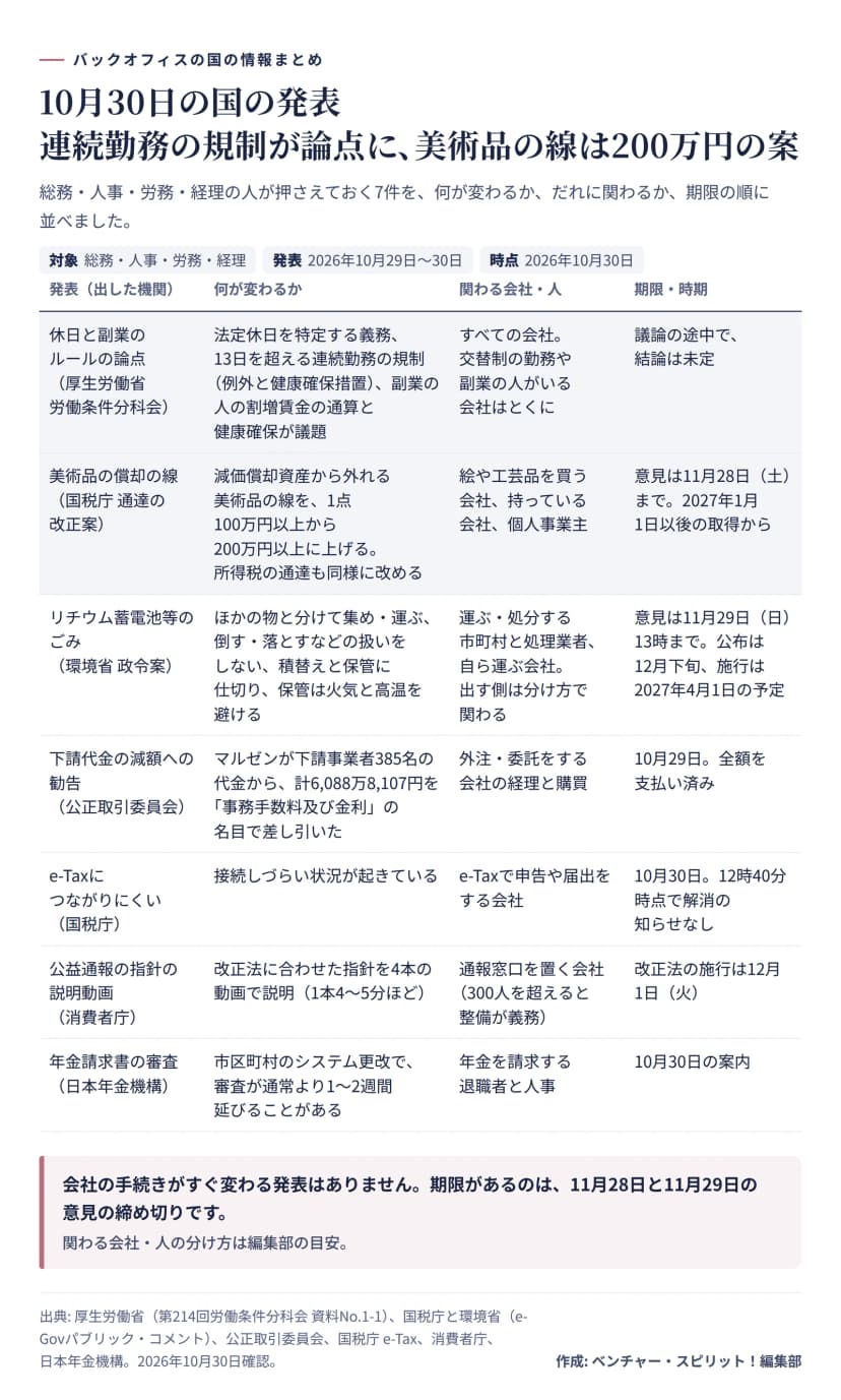 10月29日と30日の国の発表7件の一覧表。厚生労働省の労働条件分科会は、法定休日を特定する義務、13日を超える連続勤務の規制と例外・健康確保措置、副業の人の割増賃金の通算と健康確保を議題にし、結論は未定。国税庁は減価償却資産から外れる美術品の線を1点100万円以上から200万円以上に上げる通達の改正案を出し、所得税の通達も同様に改める。意見は11月28日土曜日まで、2027年1月1日以後の取得から。環境省はリチウム蓄電池等のごみを、ほかの物と分けて集め運ぶ、倒す・落とすなどの扱いをしない、積替えと保管に仕切り、保管は火気と高温を避ける政令案を出し、意見は11月29日日曜日13時まで、公布は12月下旬、施行は2027年4月1日の予定。公正取引委員会はマルゼンが下請事業者385名の代金から計6,088万8,107円を事務手数料及び金利の名目で差し引いたとして10月29日に勧告、全額支払い済み。e-Taxは10月30日に接続しづらい状況。消費者庁は改正公益通報者保護法の指針を4本の動画で説明、改正法の施行は12月1日火曜日。日本年金機構は市区町村のシステム更改で年金請求書の審査が通常より1〜2週間延びることがあると案内。会社の手続きがすぐ変わる発表はなく、期限は11月28日と29日の意見の締め切り。