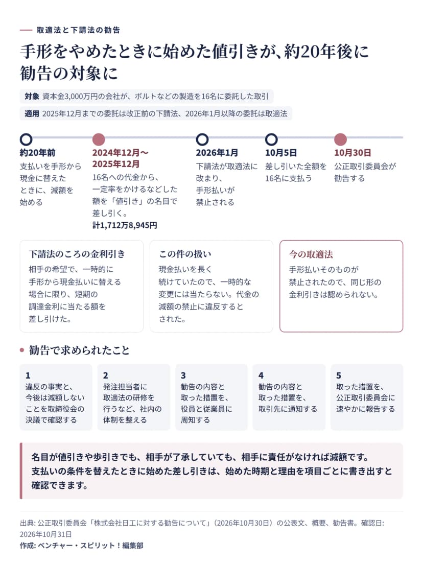 公正取引委員会が2026年10月30日に勧告した件の経緯。資本金3,000万円の会社がボルトなどの製造を16名に委託。約20年前に支払いを手形から現金に替えたときに減額を始め、2024年12月から2025年12月に、代金に一定率をかけるなどした額を値引きの名目で計1,712万8,945円差し引いた。2026年1月に下請法が取適法に改まり手形払いが禁止。10月5日に全額を支払い、10月30日に勧告。下請法のころは、相手の希望で一時的に手形から現金払いに替える場合に限り短期の調達金利に当たる額を差し引けた。この件は現金払いを長く続けていたので一時的な変更に当たらない。今の取適法では手形払いが禁止され、同じ形の金利引きは認められない。勧告で求められたのは、違反の事実と今後は減額しないことを取締役会の決議で確認する、発注担当者に取適法の研修を行うなど体制を整える、勧告の内容と措置を役員と従業員に周知する、取引先に通知する、公正取引委員会に報告する、の5つ。