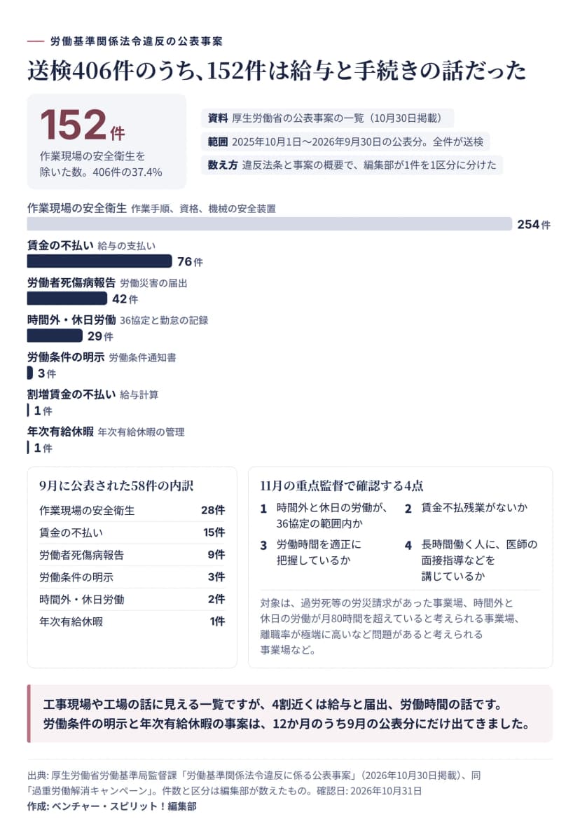 厚生労働省の公表事案の一覧（2025年10月1日から2026年9月30日の公表分、全件が送検）を、編集部が違反法条と事案の概要で1件1区分に分けて数えた図。作業現場の安全衛生254件、賃金の不払い76件、労働者死傷病報告42件、時間外・休日労働29件、労働条件の明示3件、割増賃金の不払い1件、年次有給休暇1件。作業現場の安全衛生を除くと152件で406件の37.4%。9月に公表された58件の内訳は、作業現場の安全衛生28件、賃金の不払い15件、労働者死傷病報告9件、労働条件の明示3件、時間外・休日労働2件、年次有給休暇1件。11月の重点監督で確認するのは、時間外と休日の労働が36協定の範囲内か、賃金不払残業がないか、労働時間を適正に把握しているか、長時間働く人に医師の面接指導などを講じているか、の4点。対象は、過労死等の労災請求があった事業場、時間外と休日の労働が月80時間を超えていると考えられる事業場、離職率が極端に高いなど問題があると考えられる事業場など。