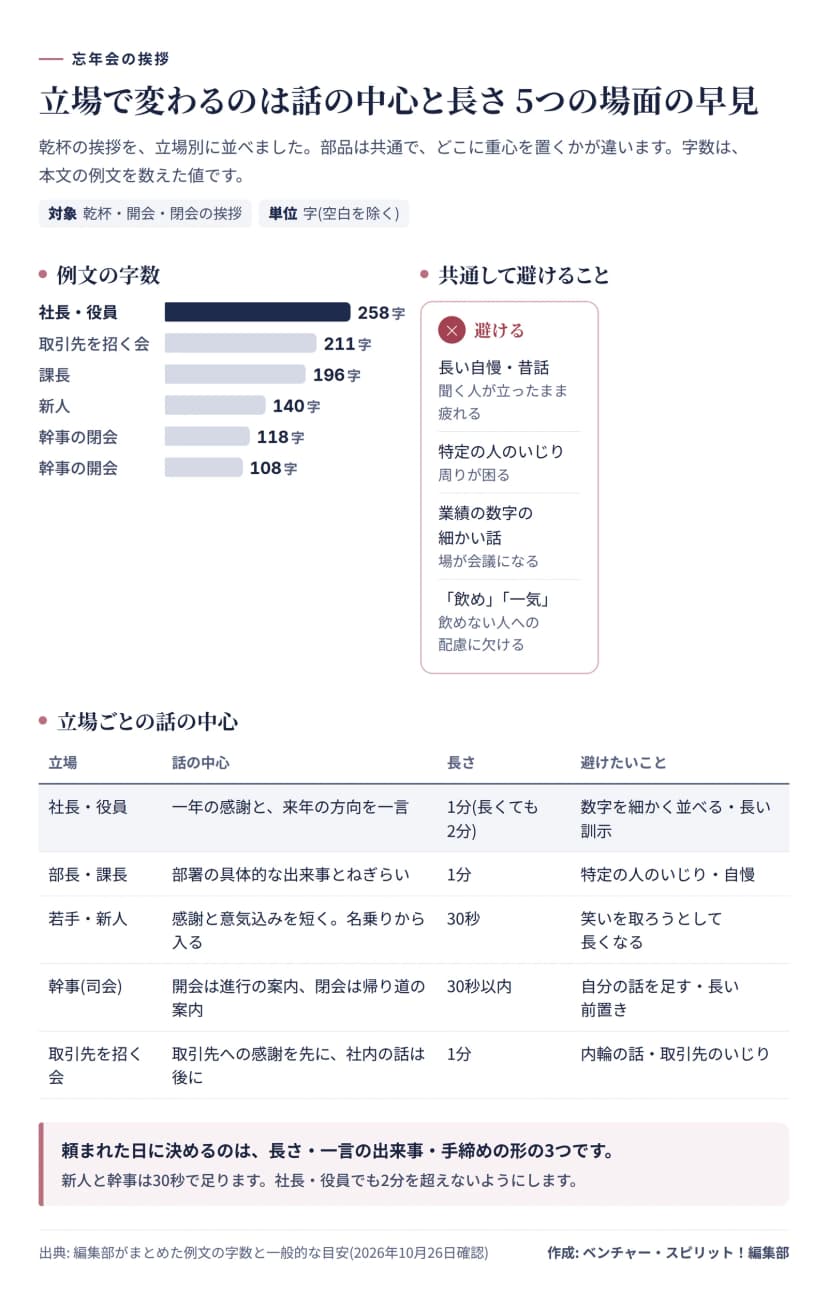図解。例文の字数は社長・役員258字、取引先を招く会211字、課長196字、新人140字、幹事の閉会118字、開会108字。立場ごとの話の中心と長さ: 社長・役員は一年の感謝と来年の方向で1分(長くても2分)、部長・課長は部署の具体的な出来事とねぎらいで1分、若手・新人は感謝と意気込みを短くして30秒、幹事は進行と帰り道の案内で30秒以内、取引先を招く会は取引先への感謝を先にして1分。共通して避けるのは長い自慢、特定の人のいじり、業績の数字の細かい話、飲め・一気という言葉。