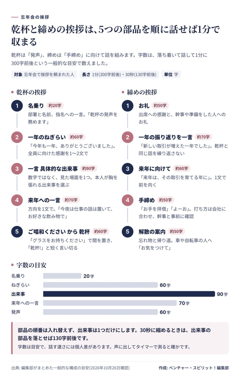 図解。乾杯の挨拶は、名乗り約20字、一年のねぎらい約60字、具体的な出来事の一言約90字、来年への一言約70字、ご唱和くださいから乾杯約60字の5つの部品。締めの挨拶は、お礼約50字、一年の振り返り約70字、来年に向けて約60字、手締め約50字、解散の案内約50字の5つ。下段は乾杯の字数の内訳の横棒グラフで、出来事が最大の90字。30秒に縮めるときは出来事を落として130字前後。