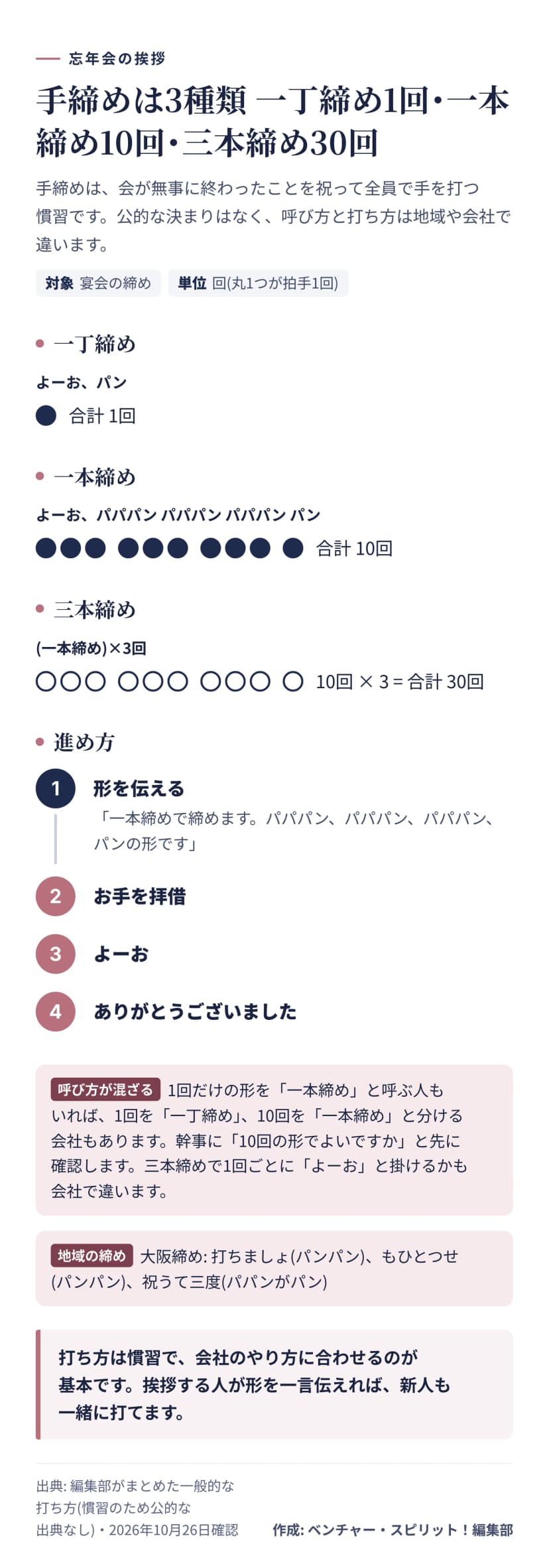 図解。一丁締めはよーお、パンと1回だけ。一本締めはよーお、パパパン パパパン パパパン パンの3・3・3・1で10回。三本締めは一本締めを3回続けて30回。進め方は、形を伝える、お手を拝借、よーお、ありがとうございました。呼び方は会社や地域で混ざるので幹事に確認する。大阪締めは打ちましょ、もひとつせ、祝うて三度。打ち方は慣習で会社のやり方に合わせる。