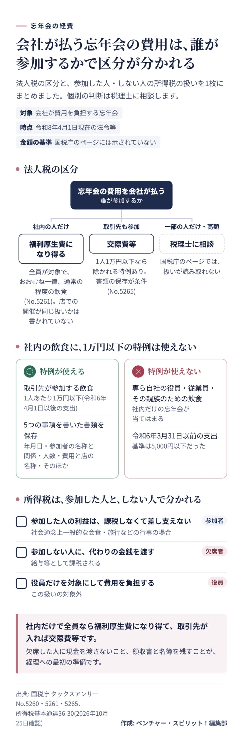 図解。上段は法人税の区分。社内の人だけが参加し、全員が対象でおおむね一律・通常の程度の飲食なら福利厚生費になり得る(タックスアンサーNo.5261。店での開催が同じ扱いかは書かれていない)。取引先も参加すれば交際費等で、1人1万円以下なら交際費等から除かれる特例があり書類の保存が条件(No.5265)。一部の人だけ・高額の場合は税理士に相談。中段は1万円以下の特例が使える場合(取引先が参加する飲食で、令和6年4月1日以後の支出、5つの事項を書いた書類を保存)と使えない場合(専ら自社の役員・従業員・その親族のための飲食、令和6年3月31日以前の支出は基準が5,000円以下)。下段は所得税基本通達36-30。参加した人の利益は課税しなくて差し支えない。参加しない人に代わりの金銭を渡すと給与等として課税され、役員だけを対象に費用を負担する場合は対象外。