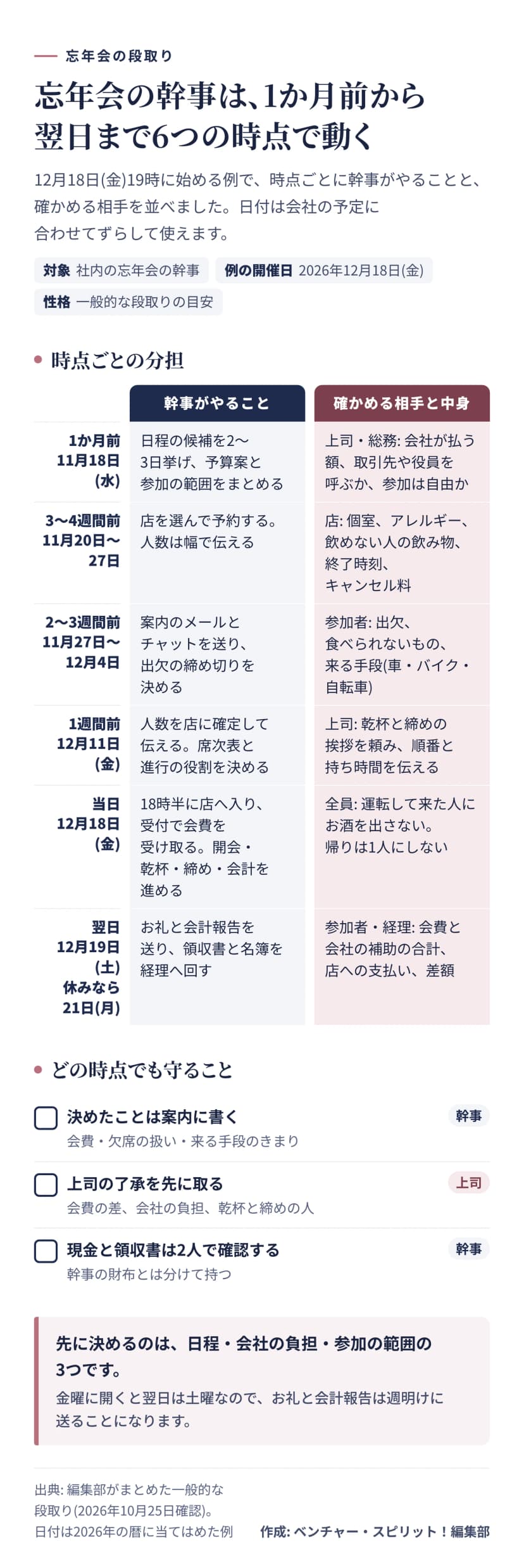 図解。忘年会の幹事の段取りを、2026年12月18日(金)開催の例で6つの時点に分けた表。1か月前(11月18日): 日程の候補・予算案・参加の範囲をまとめ、上司と総務に会社が払う額・取引先や役員を呼ぶか・参加は自由かを確かめる。3〜4週間前(11月20日〜27日): 店を予約し、店に個室・アレルギー・飲めない人の飲み物・終了時刻・キャンセル料を伝える。2〜3週間前(11月27日〜12月4日): 案内のメールとチャットを送り、出欠の締め切りを決め、参加者の出欠・食べられないもの・来る手段を聞く。1週間前(12月11日): 人数を店に確定し、席次表と進行の役割を決め、上司に乾杯と締めを頼む。当日(12月18日): 18時半に店へ入り、受付で会費を受け取り、開会・乾杯・締め・会計。運転して来た人にお酒を出さず、帰りは1人にしない。翌日(12月19日、休みなら21日): お礼と会計報告を送り、領収書と名簿を経理へ回す。下段のチェックリスト: 決めたことは案内に書く、上司の了承を先に取る、現金と領収書は2人で確認する。
