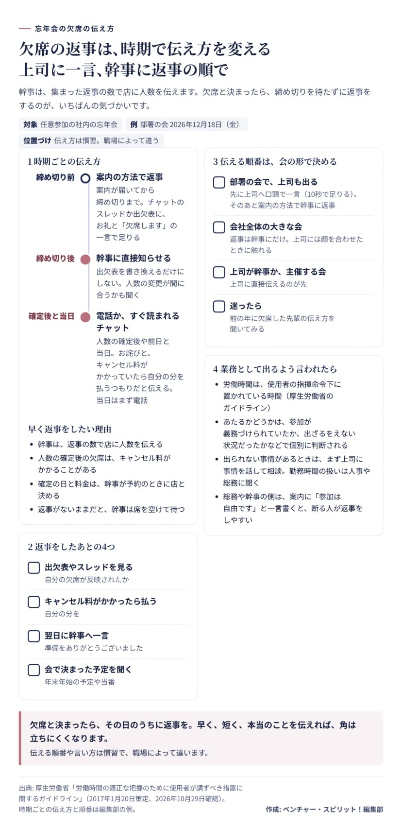 忘年会の欠席の伝え方を示した図。対象は任意参加の社内の忘年会で、例は2026年12月18日（金）の部署の会。伝え方は慣習で職場によって違う。1の時期ごとの伝え方は、締め切り前は案内の方法で返事（案内が届いてから締め切りまで、チャットのスレッドか出欠表に、お礼と欠席しますの一言で足りる）、締め切り後は幹事に直接知らせる（出欠表を書き換えるだけにしない、人数の変更が間に合うかも聞く）、確定後と当日は電話か、すぐ読まれるチャット（お詫びと、キャンセル料がかかっていたら自分の分を払うつもりだと伝える、当日はまず電話）。早く返事をしたい理由は、幹事は返事の数で店に人数を伝える、人数の確定後の欠席はキャンセル料がかかることがある、確定の日と料金は幹事が予約のときに店と決める、返事がないままだと幹事は席を空けて待つ。2の返事をしたあとの4つは、出欠表やスレッドで自分の欠席が反映されたかを見る、キャンセル料がかかったら自分の分を払う、翌日に幹事へ準備のお礼を一言、会で決まった年末年始の予定や当番を聞く。3の伝える順番は、部署の会で上司も出るなら先に上司へ口頭で一言（10秒で足りる）、そのあと案内の方法で幹事に返事。会社全体の大きな会は返事は幹事にだけで、上司には顔を合わせたときに触れる。上司が幹事か主催する会なら上司に直接伝えるのが先。迷ったら前の年に欠席した先輩の伝え方を聞いてみる。4の業務として出るよう言われたらは、労働時間は使用者の指揮命令下に置かれている時間（厚生労働省のガイドライン）、あたるかどうかは参加が義務づけられていたか、出ざるをえない状況だったかなどで個別に判断される、出られない事情があるときはまず上司に事情を話して相談し、勤務時間の扱いは人事や総務に聞く、総務や幹事の側は案内に参加は自由ですと一言書くと断る人が返事をしやすい。まとめは、欠席と決まったらその日のうちに返事を。早く、短く、本当のことを伝えれば角は立ちにくくなる。