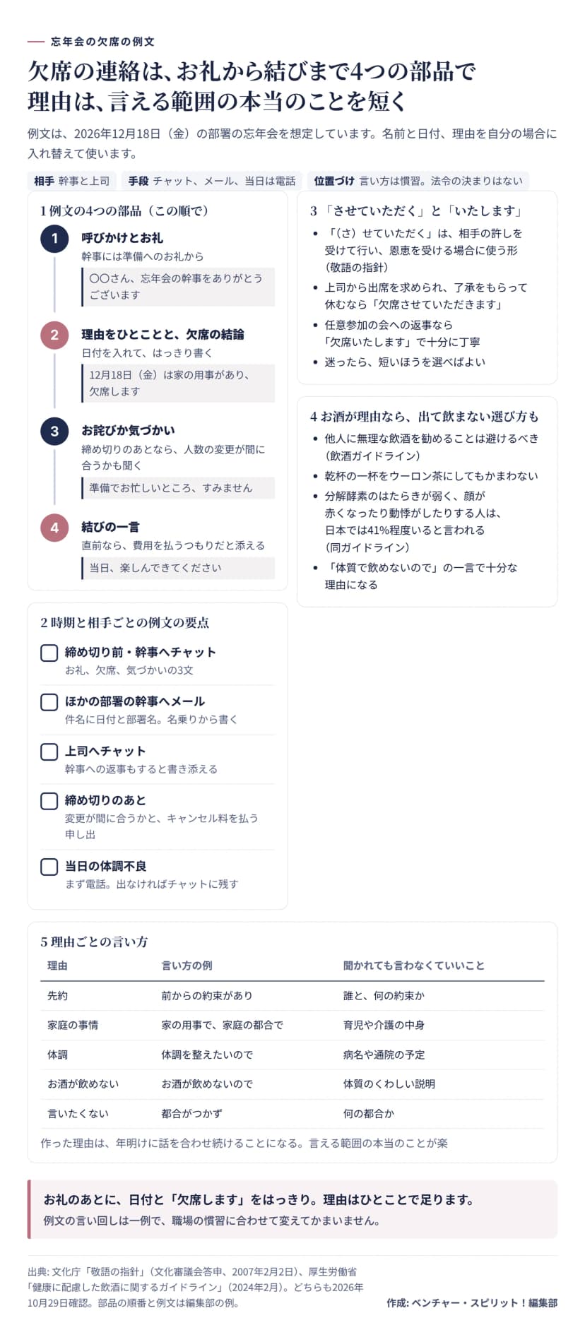 忘年会の欠席の例文をまとめた図。例は2026年12月18日（金）の部署の忘年会で、相手は幹事と上司、手段はチャット、メール、当日は電話。言い方は慣習で法令の決まりはない。1の例文の4つの部品は、この順で、呼びかけとお礼（〇〇さん、忘年会の幹事をありがとうございます）、理由をひとことと欠席の結論（日付を入れてはっきり書く。12月18日（金）は家の用事があり、欠席します）、お詫びか気づかい（締め切りのあとなら人数の変更が間に合うかも聞く。準備でお忙しいところ、すみません）、結びの一言（直前なら費用を払うつもりだと添える。当日、楽しんできてください）。2の時期と相手ごとの例文の要点は、締め切り前に幹事へチャットはお礼、欠席、気づかいの3文、ほかの部署の幹事へメールは件名に日付と部署名を入れ名乗りから書く、上司へチャットは幹事への返事もすると書き添える、締め切りのあとは変更が間に合うかとキャンセル料を払う申し出、当日の体調不良はまず電話で出なければチャットに残す。3のさせていただくといたしますは、（さ）せていただくは相手の許しを受けて行い恩恵を受ける場合に使う形（敬語の指針）、上司から出席を求められ了承をもらって休むなら欠席させていただきます、任意参加の会への返事なら欠席いたしますで十分に丁寧、迷ったら短いほうを選べばよい。4のお酒が理由なら出て飲まない選び方もは、他人に無理な飲酒を勧めることは避けるべき（飲酒ガイドライン）、乾杯の一杯をウーロン茶にしてもかまわない、分解酵素のはたらきが弱く顔が赤くなったり動悸がしたりする人は日本では41%程度いると言われる（同ガイドライン）、体質で飲めないのでの一言で十分な理由になる。5の理由ごとの言い方は、先約は前からの約束があり（誰と何の約束かは言わなくていい）、家庭の事情は家の用事で、家庭の都合で（育児や介護の中身）、体調は体調を整えたいので（病名や通院の予定）、お酒が飲めないときはお酒が飲めないので（体質のくわしい説明）、言いたくないときは都合がつかず（何の都合か）。作った理由は年明けに話を合わせ続けることになり、言える範囲の本当のことが楽。まとめは、お礼のあとに日付と欠席しますをはっきり。理由はひとことで足りる。