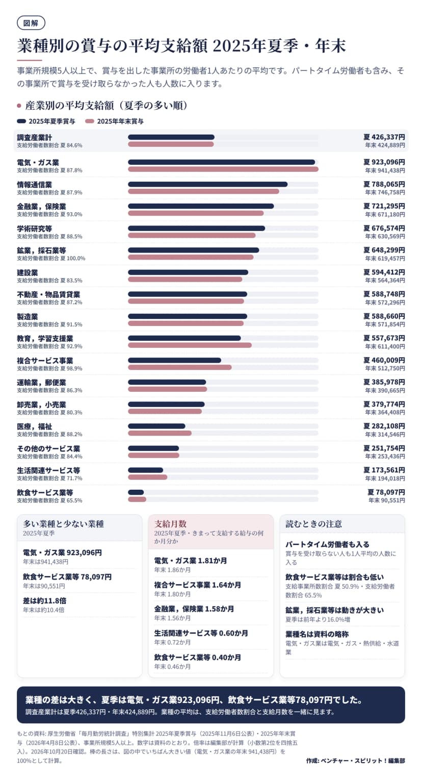 毎月勤労統計調査の特別集計から、16業種と調査産業計の賞与の平均支給額を、2025年夏季と年末の2本の横棒で比べた図。調査産業計は夏季426,337円・年末424,889円(支給労働者数割合 夏季84.6%)。夏季の多い順に電気・ガス業923,096円(年末941,438円)、情報通信業788,065円、金融業，保険業721,295円、学術研究等676,574円と続き、少ない方は医療，福祉282,108円(年末314,546円)、その他のサービス業251,754円、生活関連サービス等173,561円、飲食サービス業等78,097円(年末90,551円・支給労働者数割合65.5%)。下の欄に、最も多い業種と少ない業種の差(夏季約11.8倍・年末約10.4倍)、支給月数(電気・ガス業1.81か月、複合サービス事業1.64か月、金融業，保険業1.58か月、生活関連サービス等0.60か月、飲食サービス業等0.40か月)、読むときの注意をまとめている。