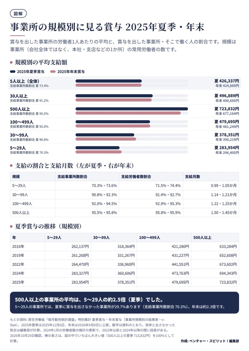 毎月勤労統計調査の特別集計から、事業所の規模別に賞与の平均支給額を2025年夏季と年末の2本の横棒で比べた図。5人以上(全体)は夏季426,337円・年末424,889円、30人以上は496,889円・490,695円、500人以上は723,832円・677,164円、100〜499人は479,695円・481,249円、30〜99人は378,351円・390,219円、5〜29人は283,954円・296,405円。表で、支給事業所数割合(5〜29人は夏季70.3%・年末73.6%、500人以上は95.5%・95.8%)、支給労働者数割合、支給月数(5〜29人0.99か月・1.05か月、500人以上1.50か月・1.45か月)を並べ、夏季賞与の規模別の推移(2016年・2019年・2022年・2024年・2025年)も載せている。500人以上は5〜29人の約2.5倍(夏季)、年末は約2.3倍。