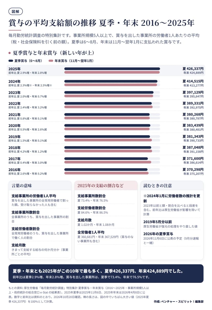 毎月勤労統計調査の特別集計から、賞与を出した事業所の労働者1人あたりの平均支給額を、2016年から2025年まで夏季と年末の2本の横棒で並べた図。2025年は夏季426,337円(前年比2.9%増)、年末424,889円(2.8%増)。2024年は夏季414,515円、年末413,277円(前年比はベンチマーク更新の影響を除いた値)。2023年は397,129円と395,647円、2020年は383,439円と380,481円(年末2.6%減)、2016年は370,298円と375,207円。下の欄に、支給事業所における労働者1人平均・支給事業所数割合・支給労働者数割合・支給月数の意味、2025年の支給事業所数割合(夏季73.4%・年末76.5%)、支給労働者数割合(84.6%・86.5%)、支給月数(1.02か月・1.08か月)、全労働者1人平均(360,681円・367,529円)、2024年1月のベンチマーク更新などの注意と、2026年夏季は11月6日公表予定であることをまとめている。