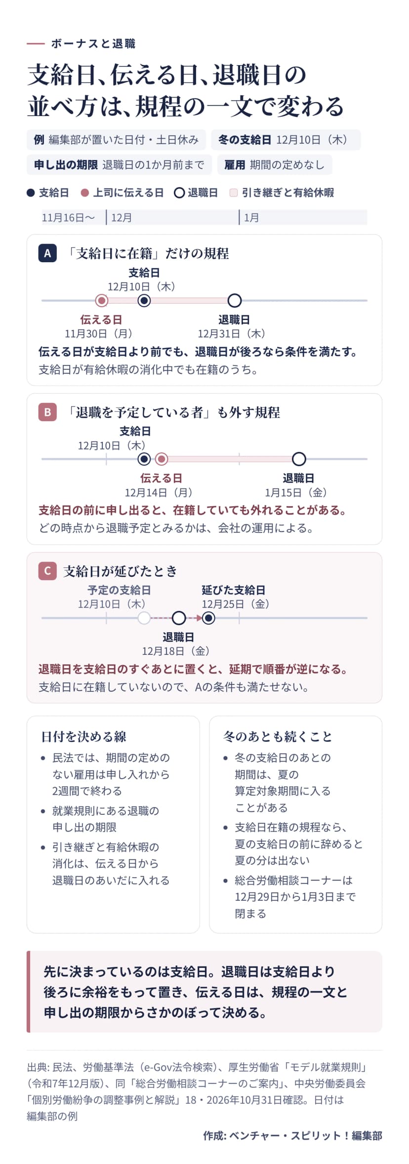 支給日を12月10日（木）、退職の申し出の期限を退職日の1か月前、期間の定めのない雇用で土日休みとした編集部の例の図。Aは「支給日に在籍」だけの規程で、伝える日11月30日（月）、支給日12月10日（木）、退職日12月31日（木）。伝える日が支給日より前でも、退職日が後ろなら条件を満たし、支給日が有給休暇の消化中でも在籍のうち。Bは「退職を予定している者」も外す規程で、支給日12月10日（木）、伝える日12月14日（月）、退職日1月15日（金）。支給日の前に申し出ると在籍していても外れることがあり、どの時点から退職予定とみるかは会社の運用による。Cは支給日が延びたときで、予定の支給日12月10日（木）が12月25日（金）に延び、退職日12月18日（金）を越える。支給日に在籍していないので条件を満たせない。日付を決める線は、民法では期間の定めのない雇用は申し入れから2週間で終わること、就業規則にある退職の申し出の期限、引き継ぎと有給休暇の消化は伝える日から退職日のあいだに入れること。冬のあとも続くことは、冬の支給日のあとの期間は夏の算定対象期間に入ることがあり、支給日在籍の規程なら夏の支給日の前に辞めると夏の分は出ないこと、総合労働相談コーナーは12月29日から1月3日まで閉まること。まとめ、先に決まっているのは支給日で、退職日は支給日より後ろに余裕をもって置き、伝える日は規程の一文と申し出の期限からさかのぼって決める。