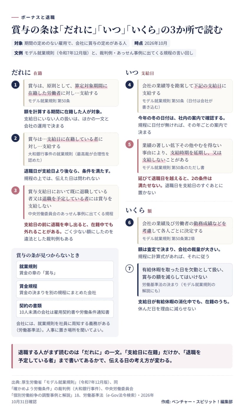 賞与の条を3か所に分けて読む図。だれにの欄は3つ。1、モデル就業規則第50条の「算定対象期間に在籍した労働者に対し支給する」は、額を計算する期間に在籍した人が対象で、支給日にいない人の扱いはほかの一文と会社の運用で決まる。2、大和銀行事件の就業規則の「支給日に在籍している者に対し支給する」は、退職日が支給日より後なら条件を満たし、規程の上では伝えた日は問われない。最高裁が合理性を認めた。3、中央労働委員会のあっせん事例に出てくる「賞与支給日において既に退職している者又は退職を予定している者には賞与を支給しない」は、支給日の前に退職を申し出ると在籍中でも外れることがあり、ごく少ない額にしたのを違法とした裁判例もある。いつの欄は2つ。4、「下記の支給日に支給する」は日付を会社が書き込む形で、今年の冬の日付は社内の案内で確認する。5、ただし書の「支給時期を延期し、又は支給しないことがある」は、延びて退職日を越えると2の条件を満たせないので、退職日を支給日のすぐあとに置かない。いくらの欄は2つ。6、「勤務成績などを考慮して各人ごとに決定する」は、額は査定で決まり会社の裁量が大きい。7、労働基準法の決まりで、有給休暇を取った日を欠勤として扱い賞与を減らしてはいけない。支給日が有給休暇の消化中でも在籍のうち。賞与の条が見つからないときは、就業規則の賃金の章、別の賃金規程、10人未満の会社は雇用契約書や労働条件通知書を見る。会社には就業規則を周知する義務がある。まとめ、退職する人がまず読むのはだれにの一文で、支給日に在籍だけか、退職を予定している者まで書いてあるかで、伝える日の考え方が変わる。