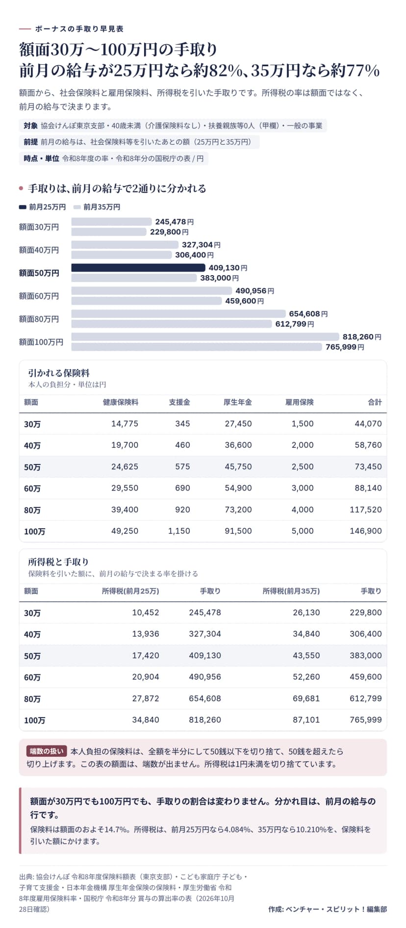 額面30万、40万、50万、60万、80万、100万円のボーナスの手取り早見表。東京の協会けんぽ、40歳未満、扶養親族等0人。額面50万円の保険料は健康保険料24,625円、支援金575円、厚生年金保険料45,750円、雇用保険料2,500円で合計73,450円。所得税は前月の給与25万円なら17,420円で手取り409,130円、35万円なら43,550円で手取り383,000円。額面30万円は245,478円と229,800円、40万円は327,304円と306,400円、60万円は490,956円と459,600円、80万円は654,608円と612,799円、100万円は818,260円と765,999円。