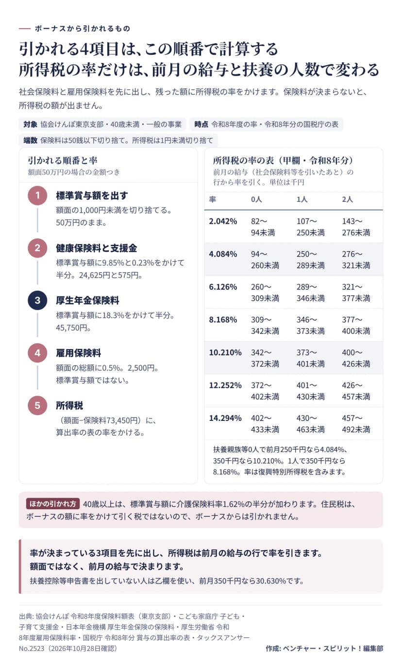 引かれる順番の5段階。1標準賞与額(額面の1,000円未満を切り捨て)、2健康保険料9.85%と支援金0.23%の半分、3厚生年金保険料18.3%の半分、4雇用保険料は額面に0.5%、5所得税は額面から保険料を引いた額に算出率の表の率をかける。右は甲欄の率の表で、扶養親族等0人は前月の給与94千円以上260千円未満が4.084%、342千円以上372千円未満が10.210%など。1人の350千円は8.168%。40歳以上は介護保険料率1.62%の半分が加わる。住民税はボーナスから引かれない。