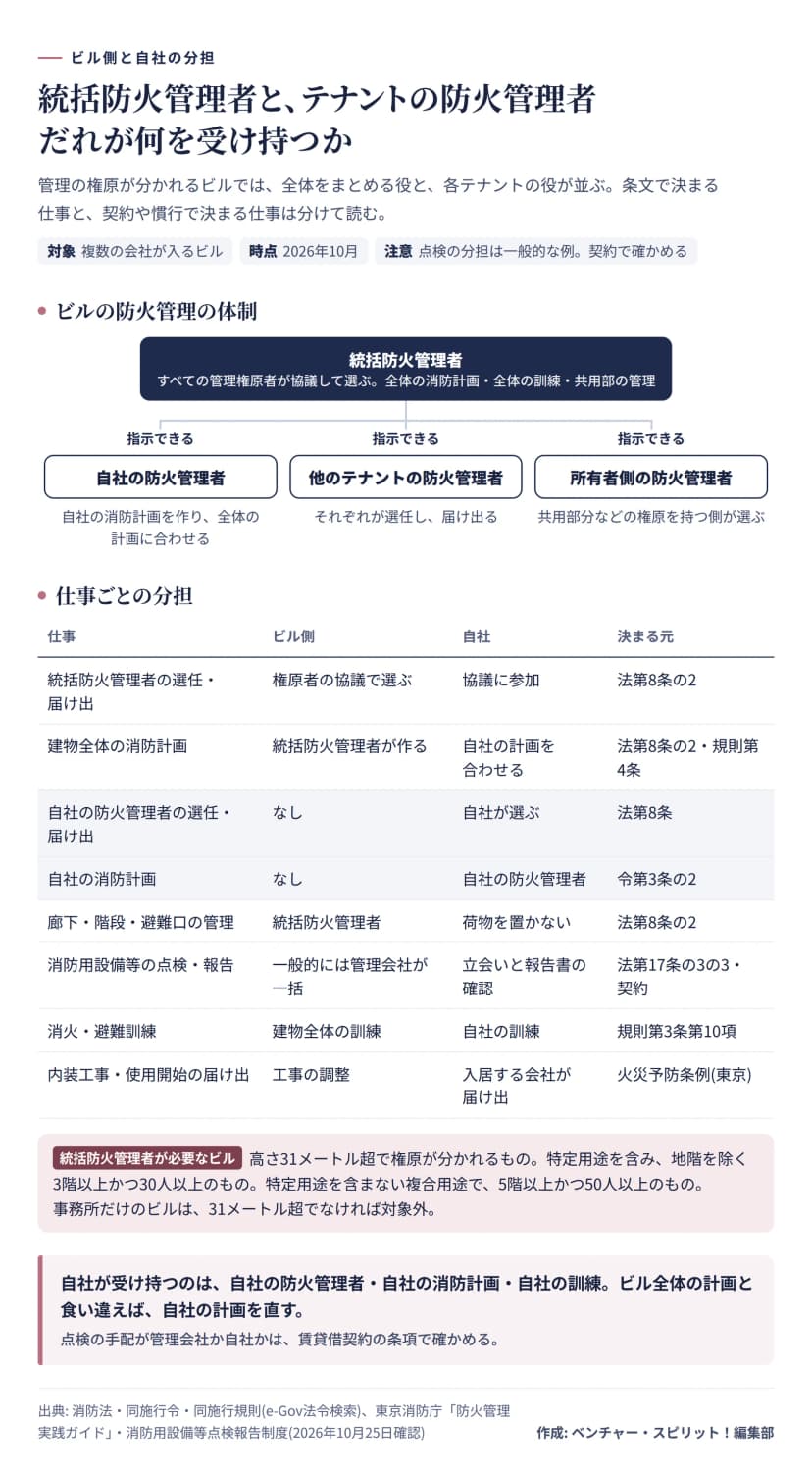 管理権原が分かれるビルの防火管理の体制図と分担表。統括防火管理者が全体の消防計画と訓練と共用部の管理を受け持ち、各テナントの防火管理者に指示できる。自社は自社の防火管理者の選任、消防計画、訓練を受け持ち、点検の手配は一般的には管理会社が一括で行う。