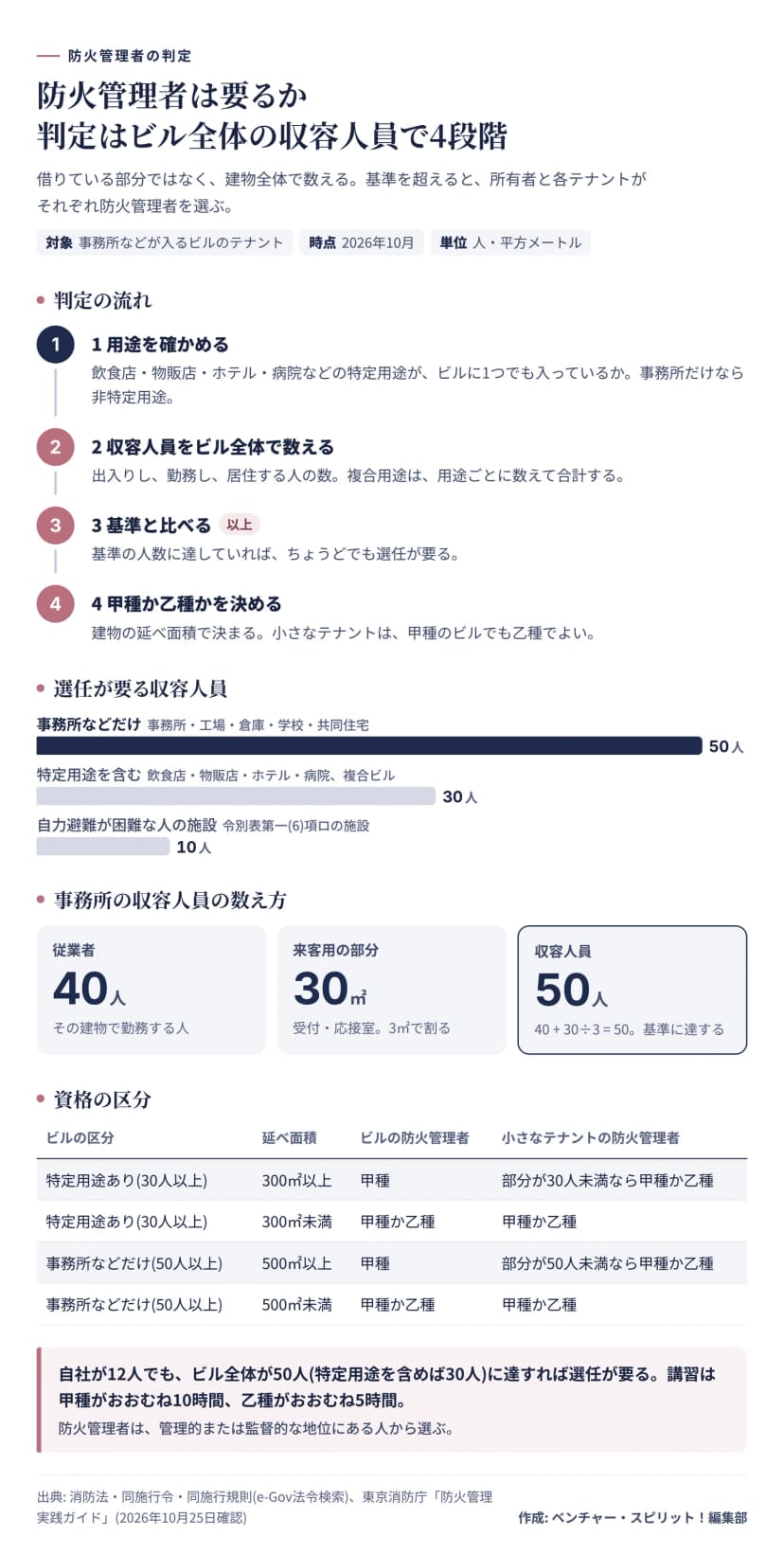 防火管理者が要るかの判定を4段階で示した図。用途の確認、ビル全体の収容人員の算定、基準との比較、甲種か乙種かの決定。基準は事務所などだけの建物が50人、特定用途を含む建物が30人、自力避難が困難な人の施設が10人。事務所の例は従業者40人に来客用30平方メートルを3で割った10人を足して50人。資格区分は延べ面積300平方メートルと500平方メートルで分かれる。