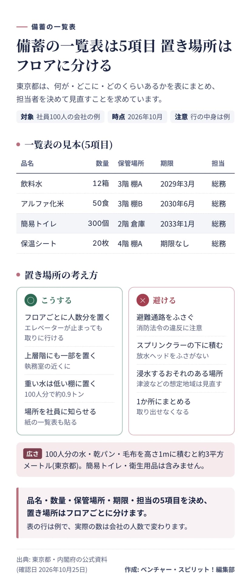 一覧表の見本は品名・数量・保管場所・期限・担当の5項目。置き場所は、フロアごとに人数分を置く、上層階にも一部を置く、重い水は低い棚に置く、場所を社員に知らせる。避けるのは、避難通路をふさぐ、スプリンクラーの下に積む、浸水するおそれのある場所、1か所にまとめること