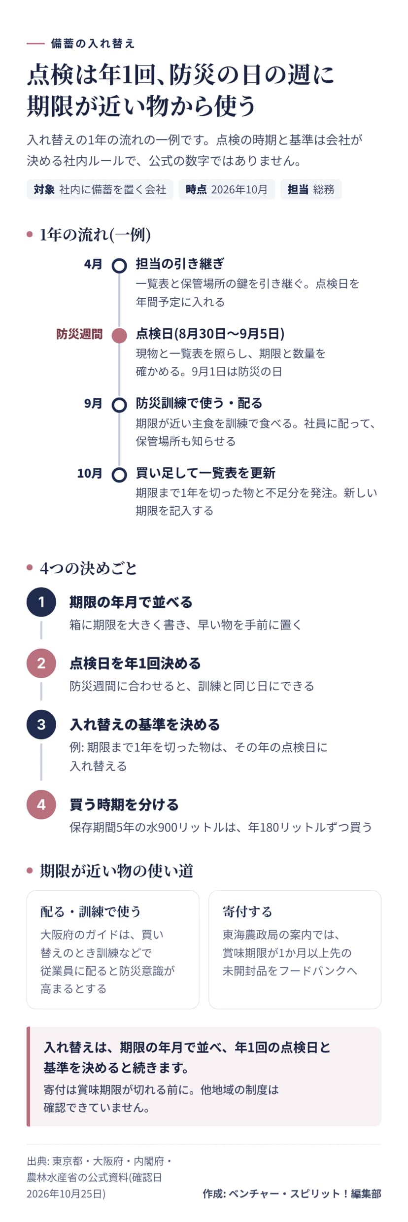 入れ替えの図。4月に担当を引き継ぎ、防災週間の8月30日から9月5日に点検、9月に防災訓練で使う・配る、10月に買い足して一覧表を更新する。決めごとは、期限の年月で並べる、点検日を年1回決める、入れ替えの基準を決める、買う時期を分ける、の4つ。期限が近い物は配る・訓練で使う・寄付する