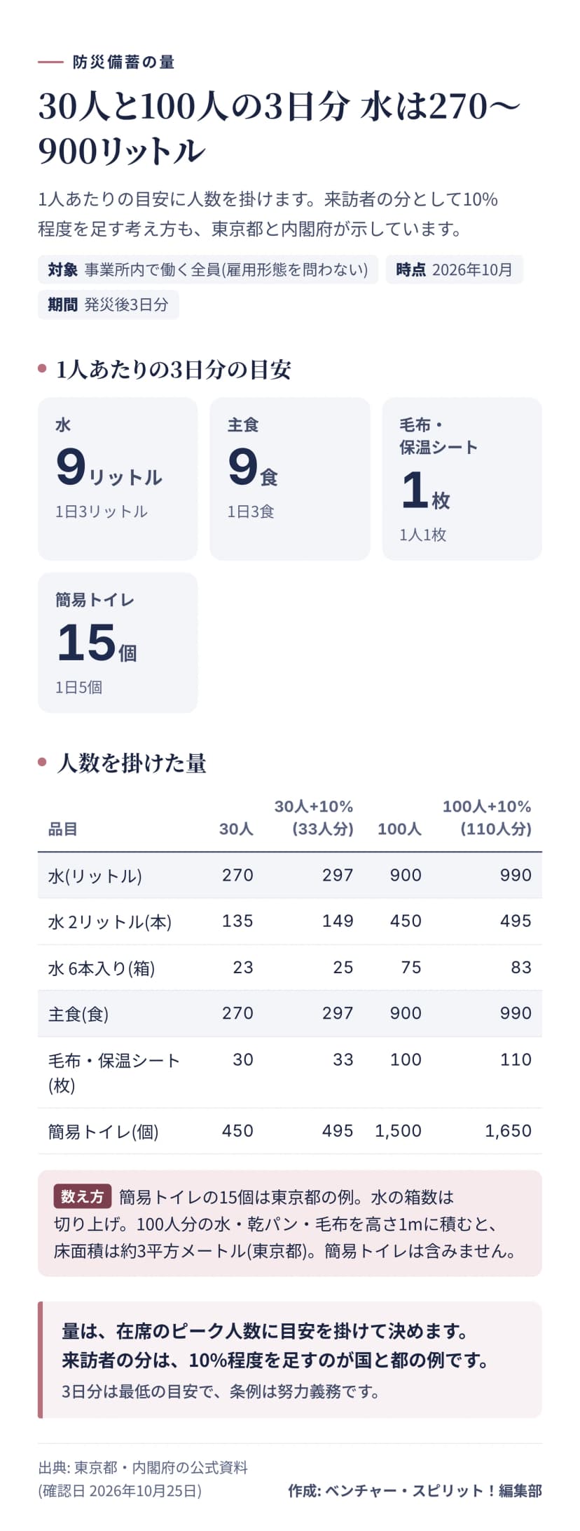 防災備蓄の量の図。1人あたり3日分は水9リットル、主食9食、毛布1枚、簡易トイレ15個。30人は水270リットル、主食270食、毛布30枚、簡易トイレ450個。100人は水900リットル、主食900食、毛布100枚、簡易トイレ1500個。10%を足すと33人分と110人分の量になる