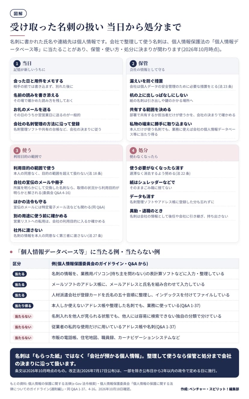 図解。上段は4つの区画。1 当日: 会った日と用件をメモ(相手の前では書かない)、名前の読みを書き添える、お礼のメール、会社の名刺管理の方法で登録。2 保管: 安全管理の措置(法23条)、机に出しっぱなしにしない、共有する範囲を決める、私物の端末に勝手に取り込まない。3 使う: 利用目的の範囲で(法18条)、所属を明らかにして交換した名刺なら自社の宣伝のメールは利用目的が明らかと解される(Q&A4-16)、特定電子メール法なども関わる、別の用途の前に確かめる、本人の同意なく第三者に渡さない(法27条)。4 処分: 不要になったら遅滞なく消去に努める(法22条)、紙はシュレッダー、データも消す、異動・退職時は引き継ぎ持ち出さない。下段は個人情報データベース等に当たる例・当たらない例の表(名刺の情報を表計算ソフトで整理は当たる、独自の分類の名刺入れは当たらない、業務に使う本人だけのアドレス帳は当たり得る、など)。