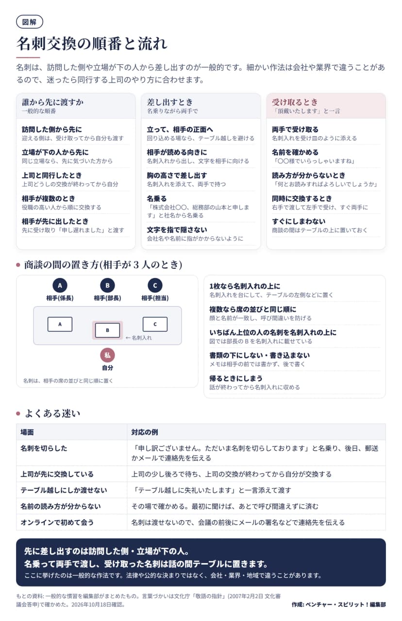 図解。上段は3つの区画。誰から先に渡すか: 訪問した側から先に、立場が下の人から先に、上司と同行したら上司どうしが交換してから自分、相手が複数なら役職の高い人から、相手が先に出したら先に受け取り申し遅れましたと渡す。差し出すとき: 立って相手の正面へ、相手が読める向きに、胸の高さで両手で、社名から名乗る、文字を指で隠さない。受け取るとき: 両手で受け取る、名前を確かめる、読み方が分からなければ尋ねる、同時交換は右手で渡し左手で受けてすぐ両手に、すぐにしまわない。中段は相手が3人のときのテーブルの配置図で、名刺を相手の席の並びと同じ順に置き、いちばん上位の部長の名刺を名刺入れの上に載せている。下段はよくある迷いの表(名刺を切らした、上司が先に交換している、テーブル越しにしか渡せない、名前の読み方が分からない、オンラインで初めて会う)。