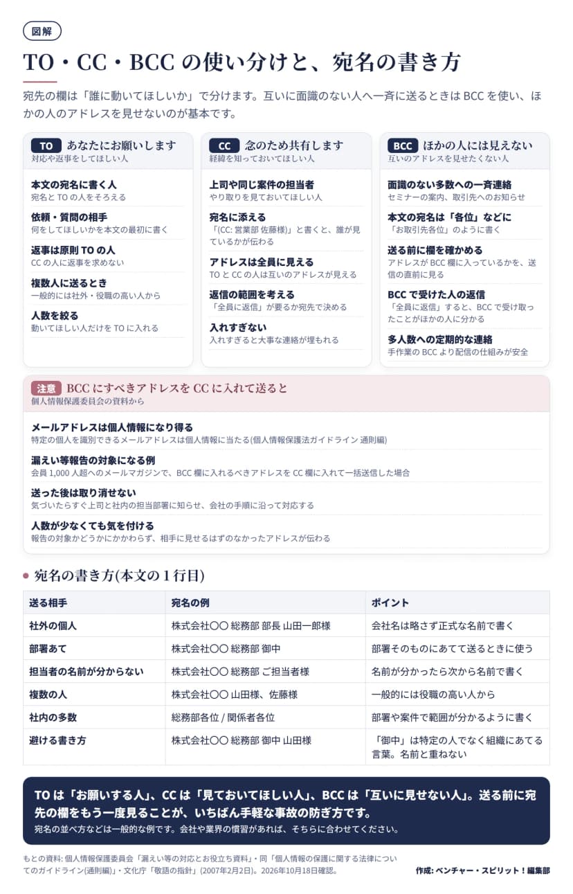 図解。上段は宛先の欄の使い分け。TOはあなたにお願いします(対応や返事をしてほしい人、本文の宛名に書く人、返事は原則TOの人)。CCは念のため共有します(上司や同じ案件の担当者、宛名にCCの人を添える、TOとCCの人には互いのアドレスが見える)。BCCはほかの人には見えない(面識のない多数への一斉連絡、宛名は各位などに、送る前に欄を確かめる、BCCで受けた人が全員に返信すると分かってしまう、多人数への定期的な連絡は配信の仕組みを使う)。中段の注意: 特定の個人を識別できるメールアドレスは個人情報、会員1,000人超へのメールマガジンでBCCに入れるべきアドレスをCCに入れて一括送信した場合は漏えい等報告の対象の例(個人情報保護委員会)。下段は宛名の書き方の表(社外の個人、部署あて御中、ご担当者様、複数の人、社内の各位、御中と様を重ねない)。