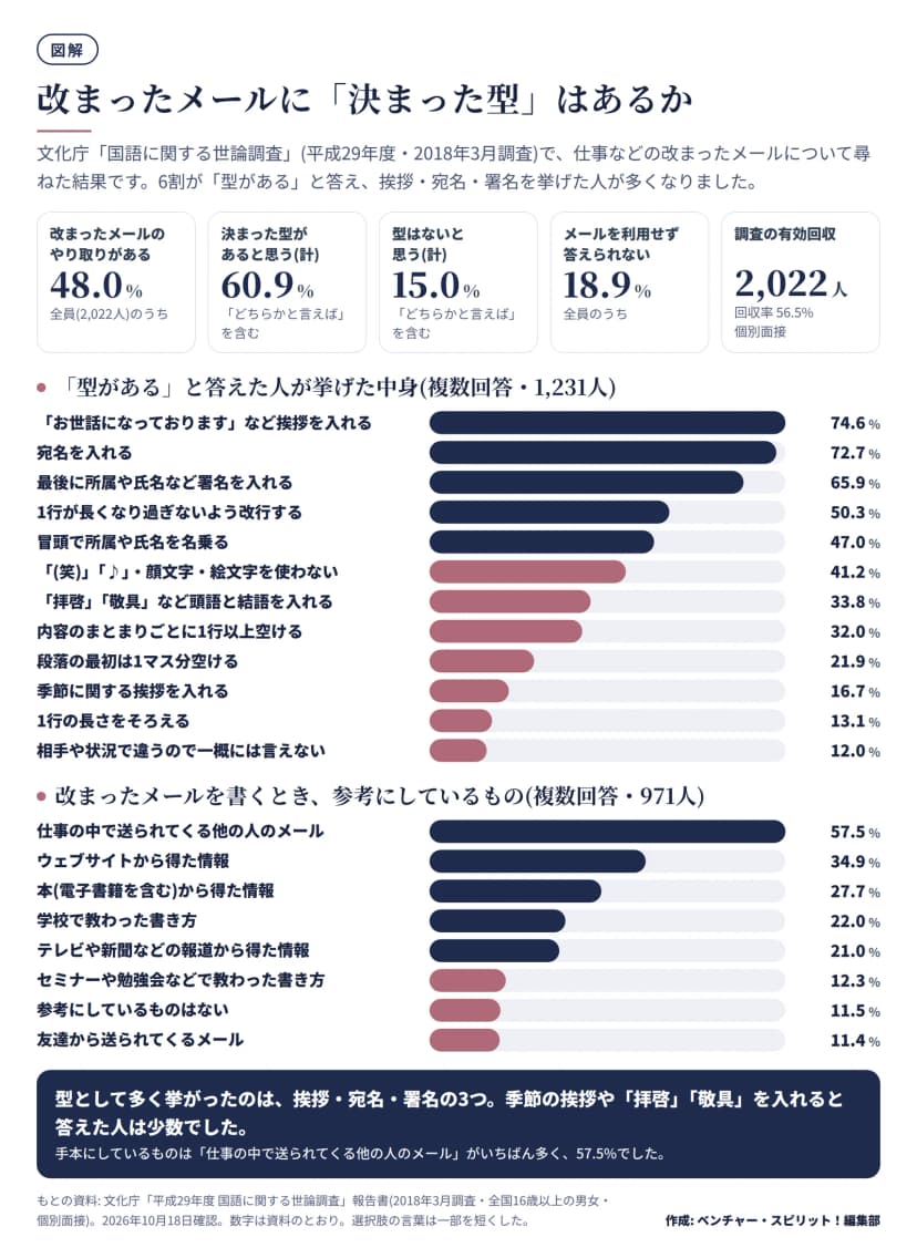 図解。文化庁の平成29年度国語に関する世論調査の結果。上段の数字: 改まったメールのやり取りがある48.0%、決まった型があると思う(計)60.9%、型はないと思う(計)15.0%、メールを利用せず答えられない18.9%、有効回収2,022人(回収率56.5%、個別面接)。中段の横棒グラフは型があると答えた1,231人が挙げた中身(複数回答): 挨拶の言葉を入れる74.6%、宛名を入れる72.7%、署名を入れる65.9%、1行が長くなり過ぎないよう改行する50.3%、冒頭で所属や氏名を名乗る47.0%、顔文字や絵文字などを使わない41.2%、拝啓・敬具など頭語と結語を入れる33.8%、まとまりごとに1行以上空ける32.0%、段落の最初は1マス空ける21.9%、季節の挨拶を入れる16.7%、1行の長さをそろえる13.1%、相手や状況によって違うので一概には言えない12.0%。下段は改まったメールを書くとき参考にしているもの(971人・複数回答): 仕事の中で送られてくる他の人のメール57.5%、ウェブサイト34.9%、本27.7%、学校で教わった書き方22.0%、テレビや新聞などの報道21.0%、セミナーや勉強会12.3%、参考にしているものはない11.5%、友達からのメール11.4%。